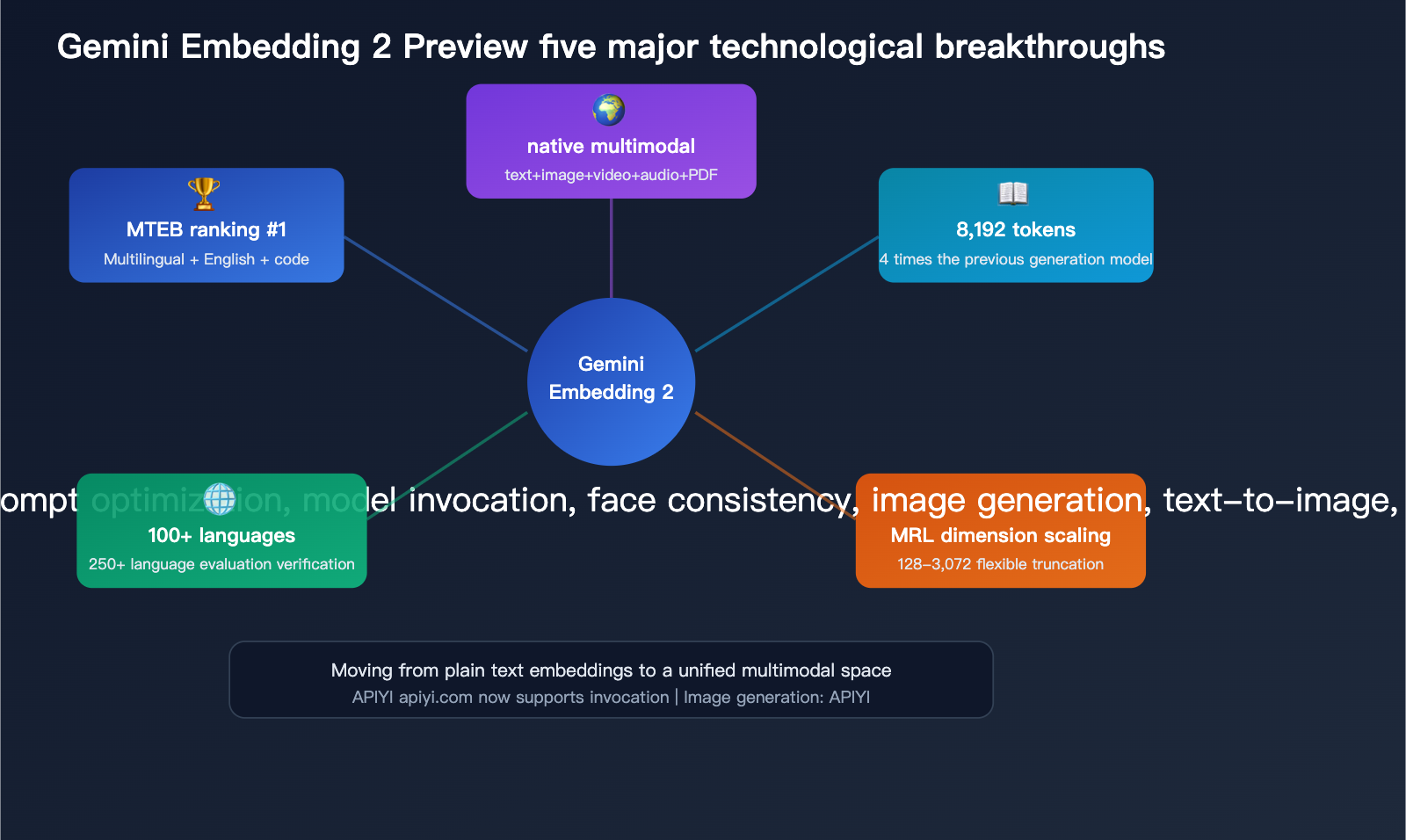 gemini-embedding-2-preview-multimodal-embedding-model-apiyi-guide-en 图示