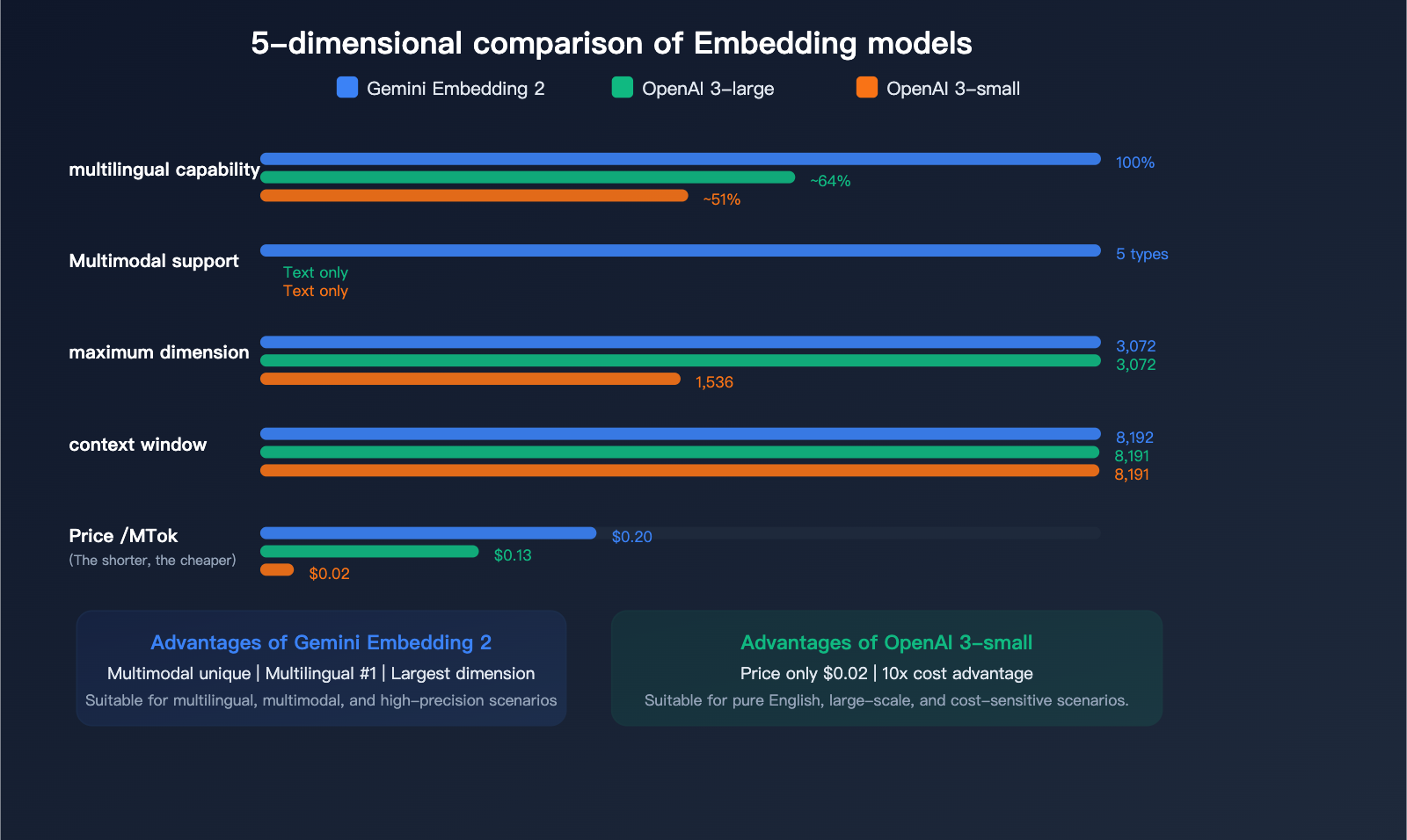 gemini-embedding-2-preview-multimodal-embedding-model-apiyi-guide-en 图示