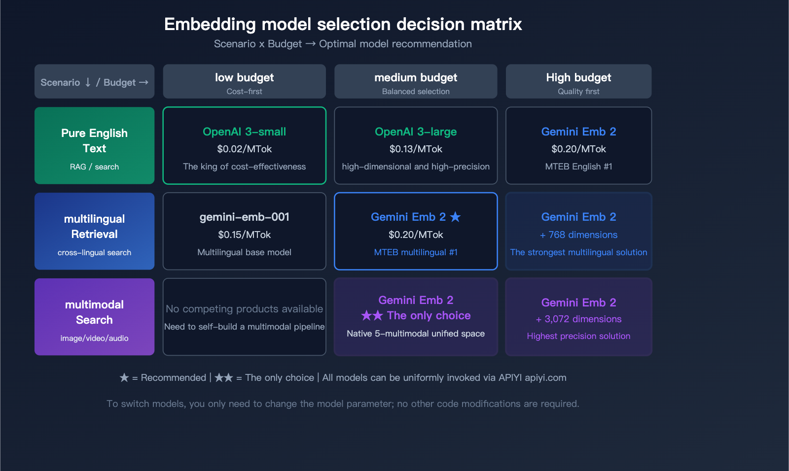 gemini-embedding-2-preview-multimodal-embedding-model-apiyi-guide-en 图示