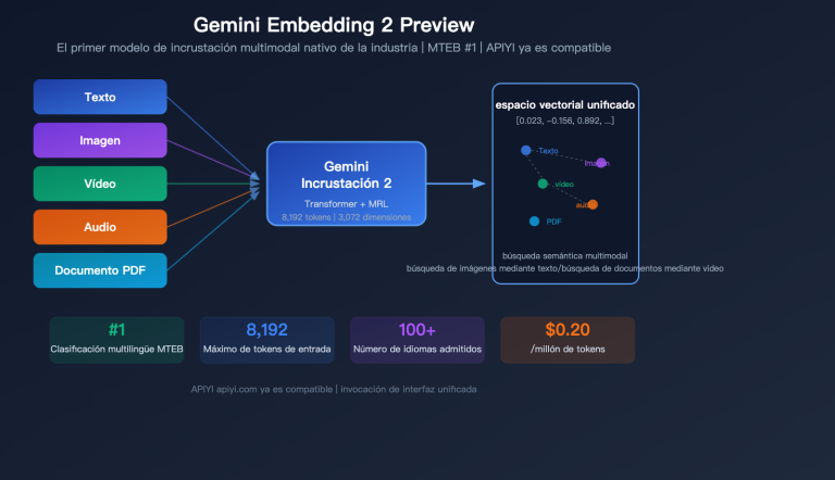 gemini embedding 2 preview multimodal embedding model apiyi guide es image 0 图示