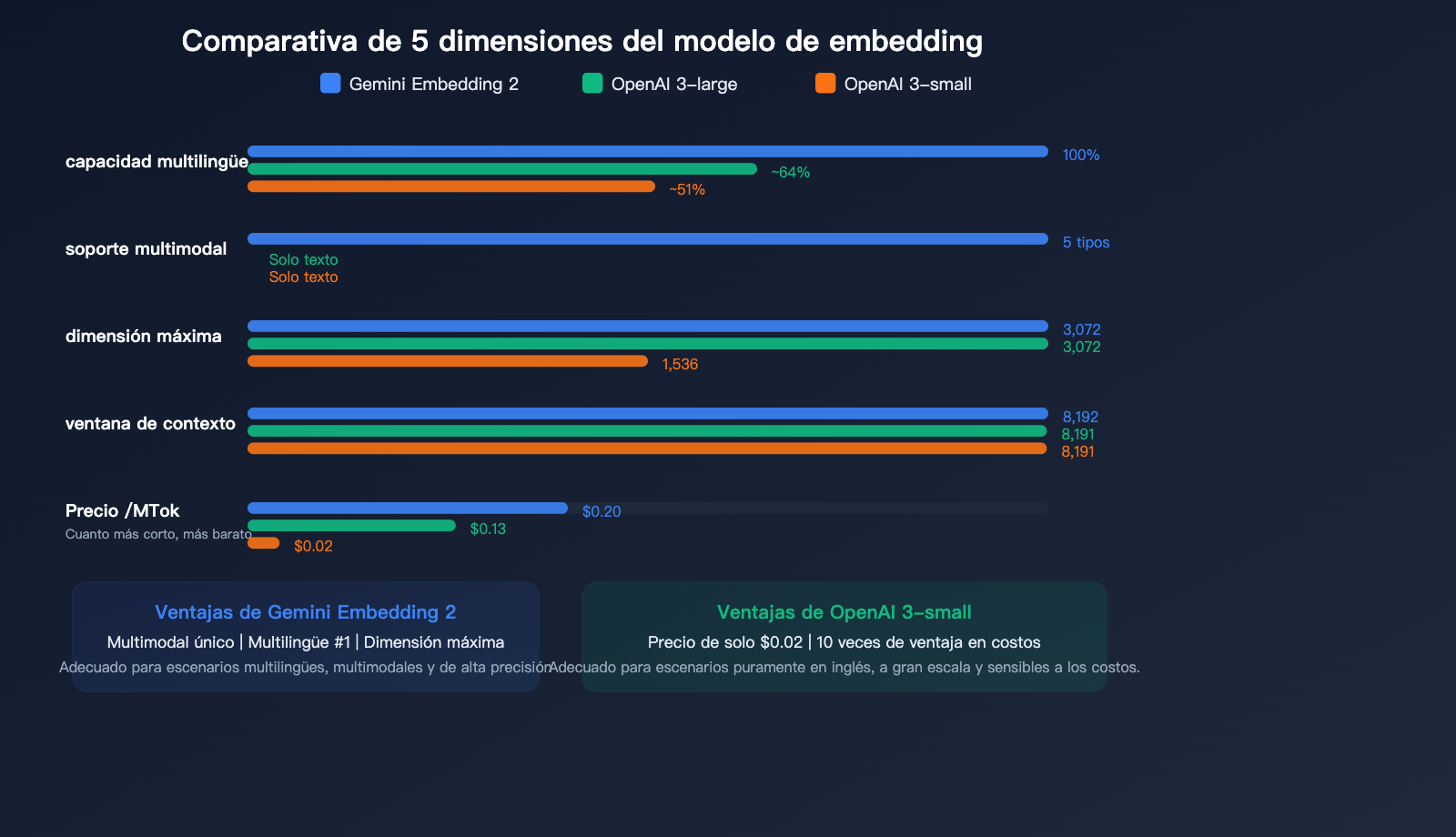 gemini-embedding-2-preview-multimodal-embedding-model-apiyi-guide-es 图示