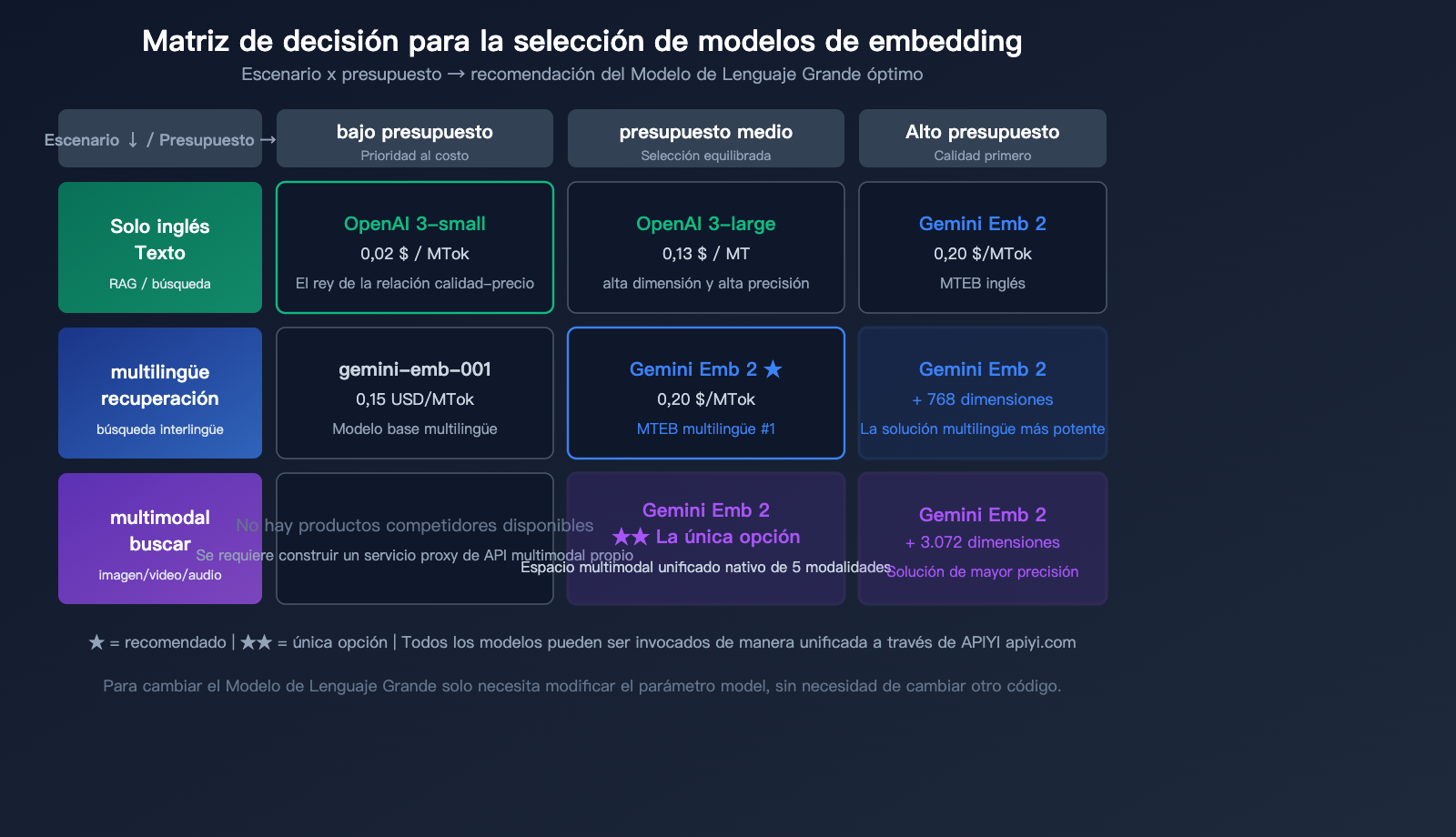 gemini-embedding-2-preview-multimodal-embedding-model-apiyi-guide-es 图示