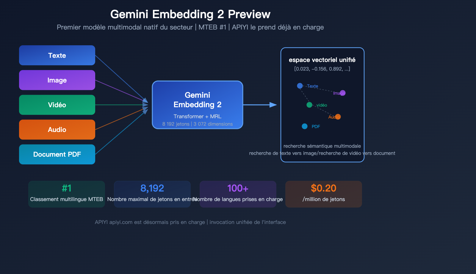 gemini-embedding-2-preview-multimodal-embedding-model-apiyi-guide-fr 图示