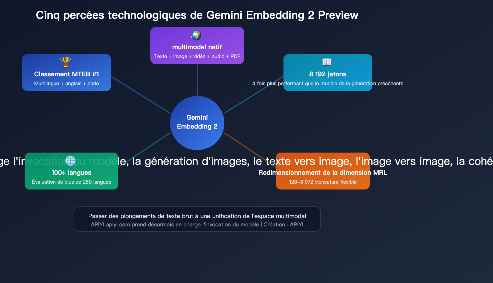 gemini-embedding-2-preview-multimodal-embedding-model-apiyi-guide-fr 图示