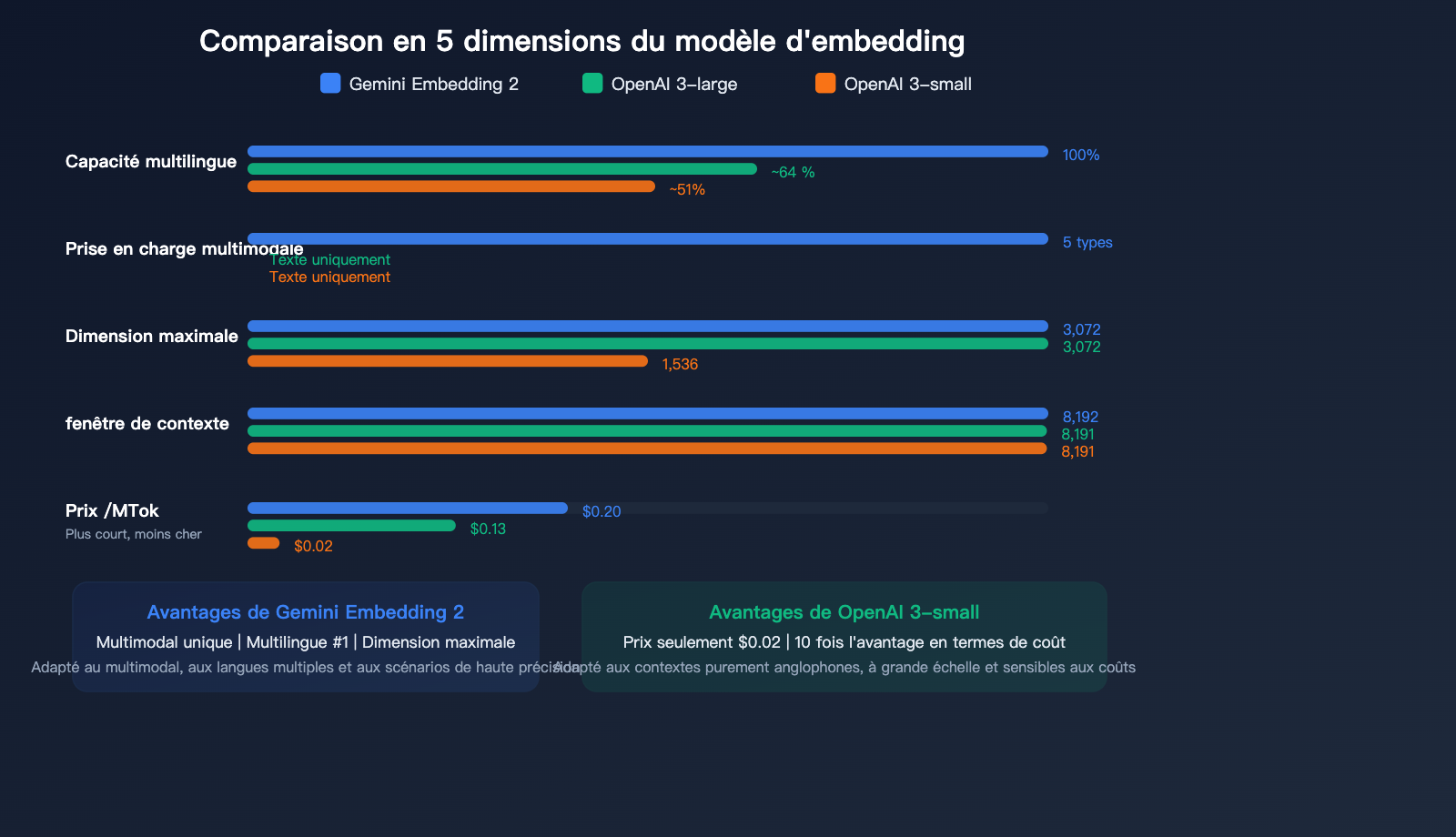 gemini-embedding-2-preview-multimodal-embedding-model-apiyi-guide-fr 图示