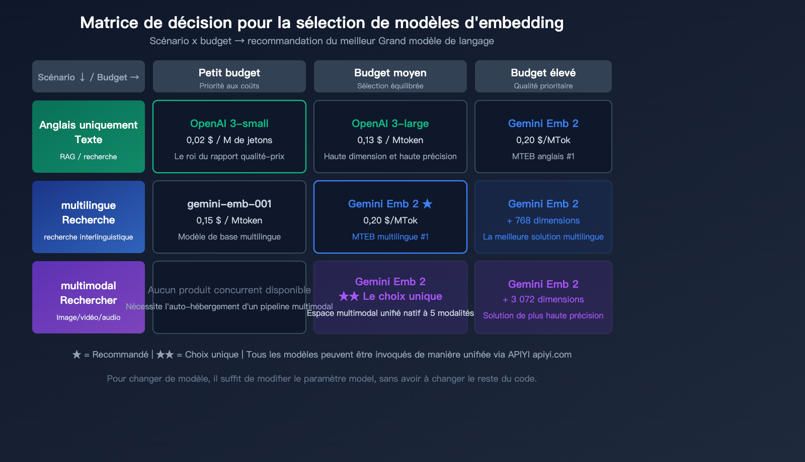 gemini-embedding-2-preview-multimodal-embedding-model-apiyi-guide-fr 图示