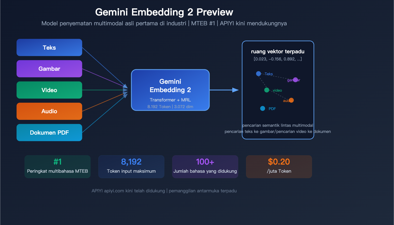 gemini-embedding-2-preview-multimodal-embedding-model-apiyi-guide-id 图示
