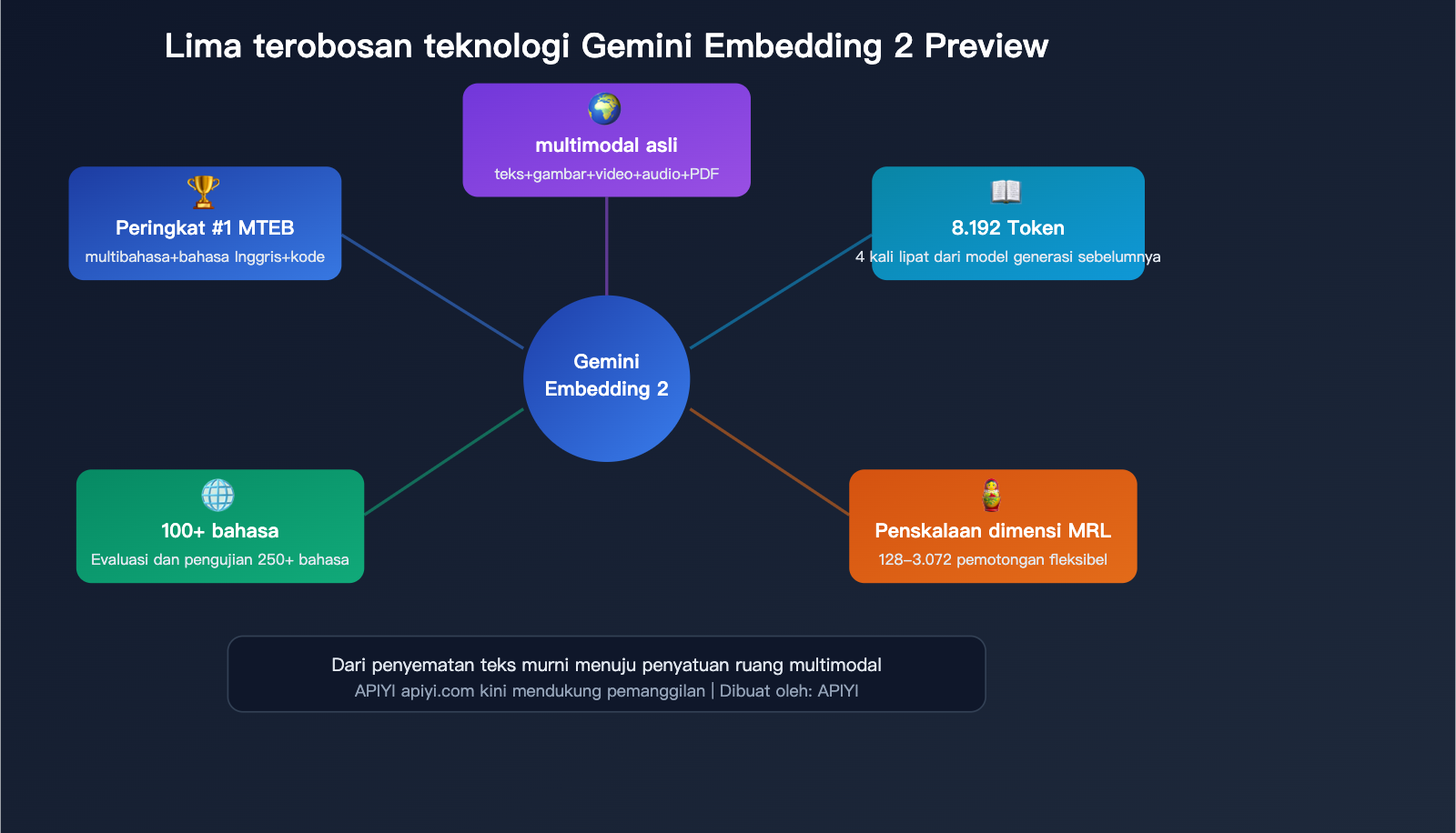 gemini-embedding-2-preview-multimodal-embedding-model-apiyi-guide-id 图示