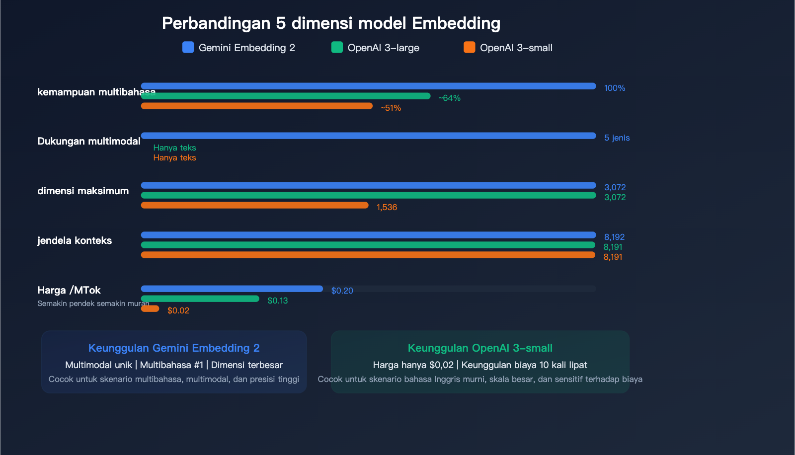 gemini-embedding-2-preview-multimodal-embedding-model-apiyi-guide-id 图示