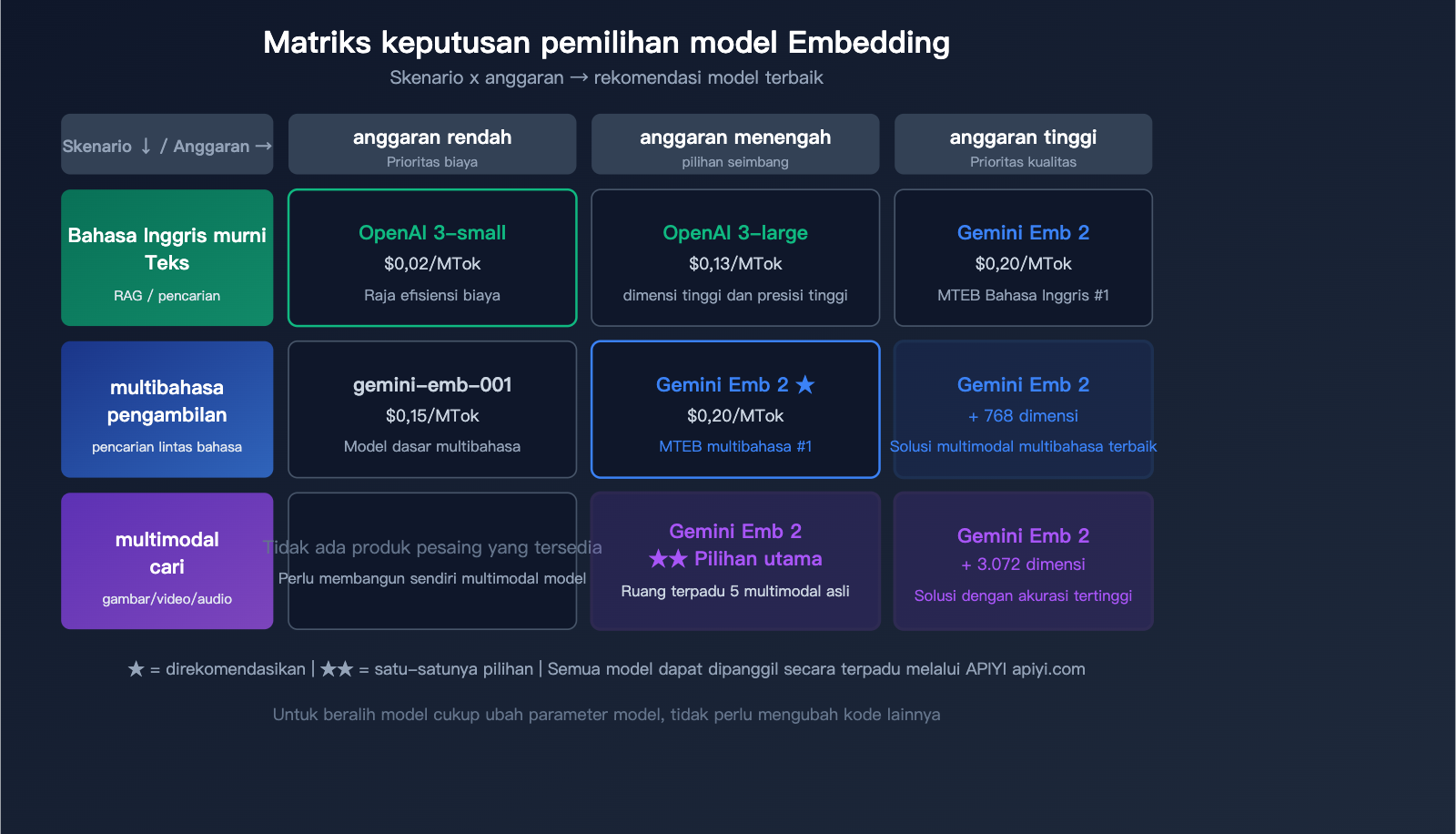 gemini-embedding-2-preview-multimodal-embedding-model-apiyi-guide-id 图示