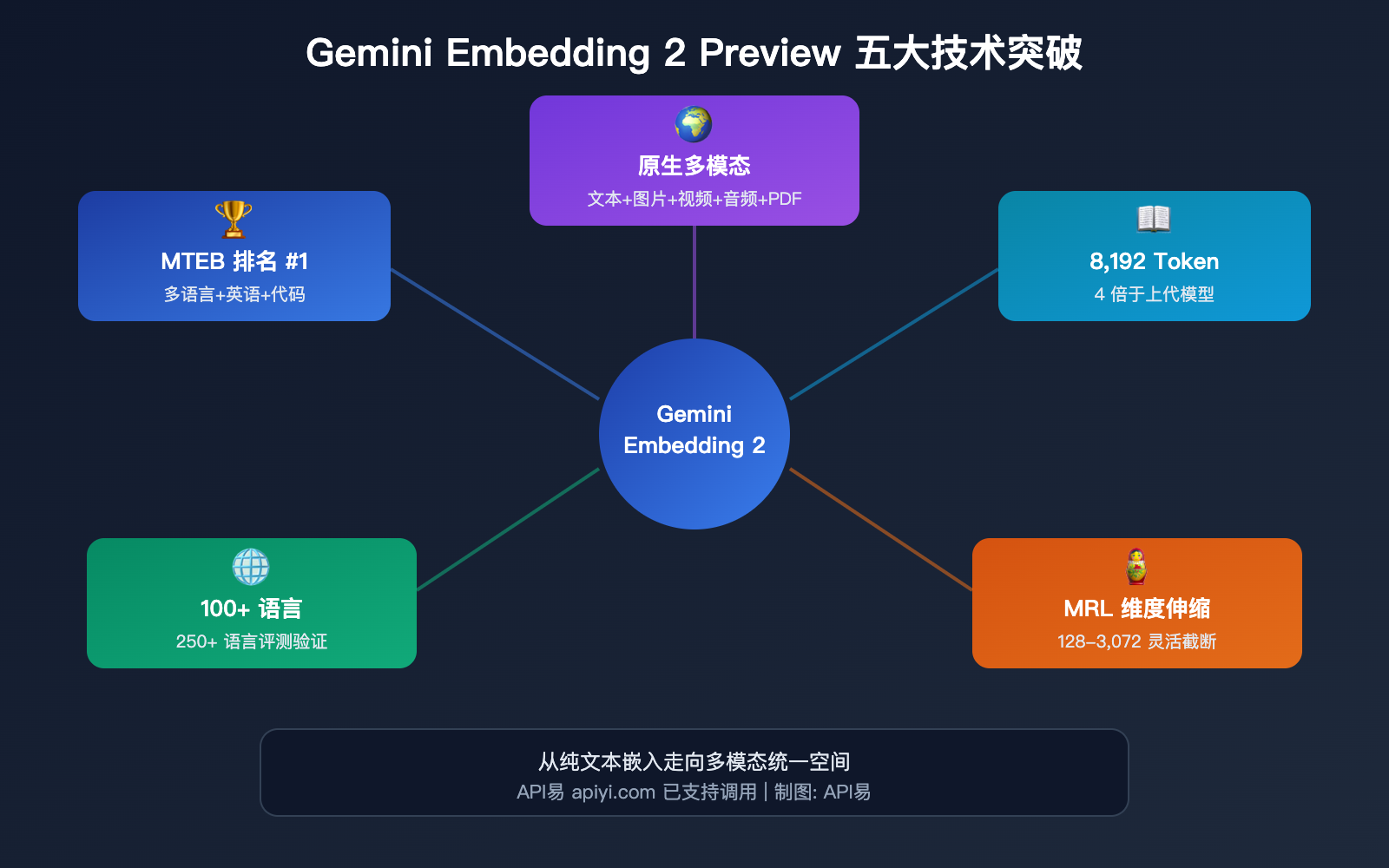 gemini-embedding-2-preview-multimodal-embedding-model-apiyi-guide 图示