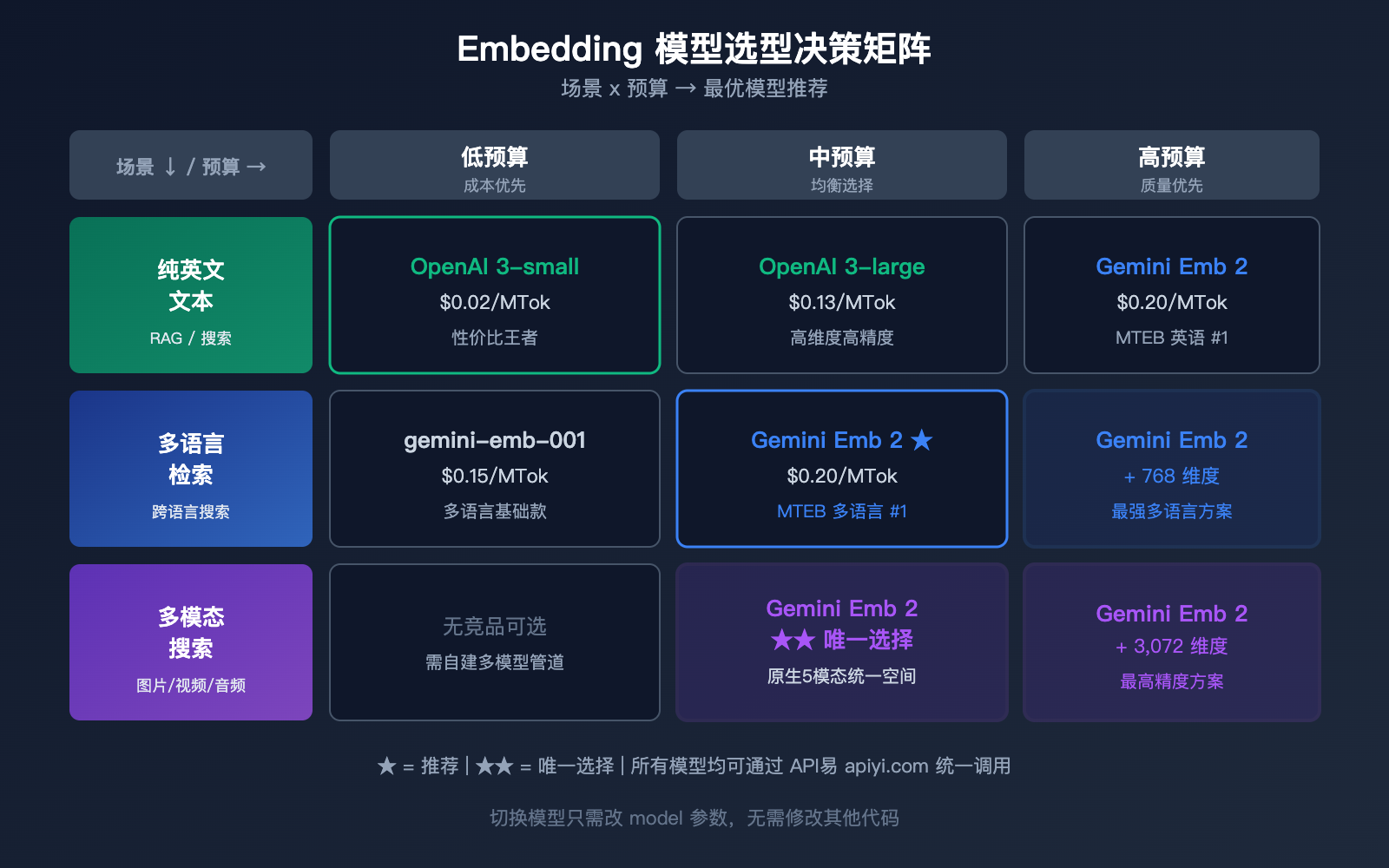 gemini-embedding-2-preview-multimodal-embedding-model-apiyi-guide 图示