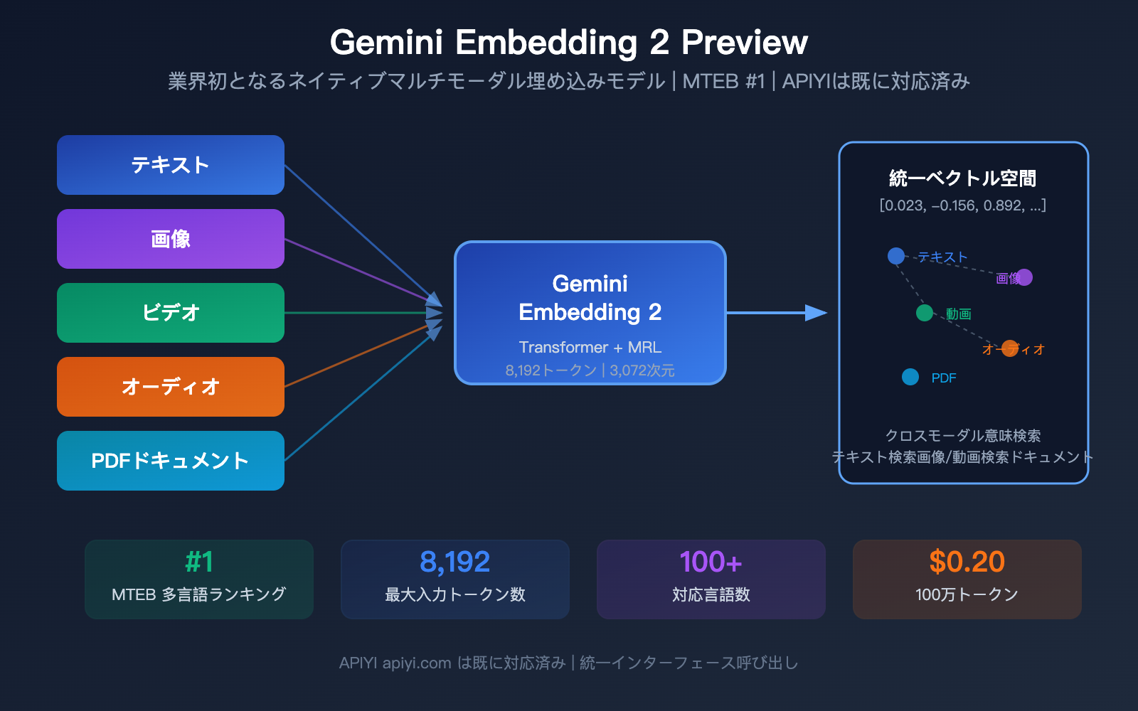 gemini-embedding-2-preview-multimodal-embedding-model-apiyi-guide-ja 图示