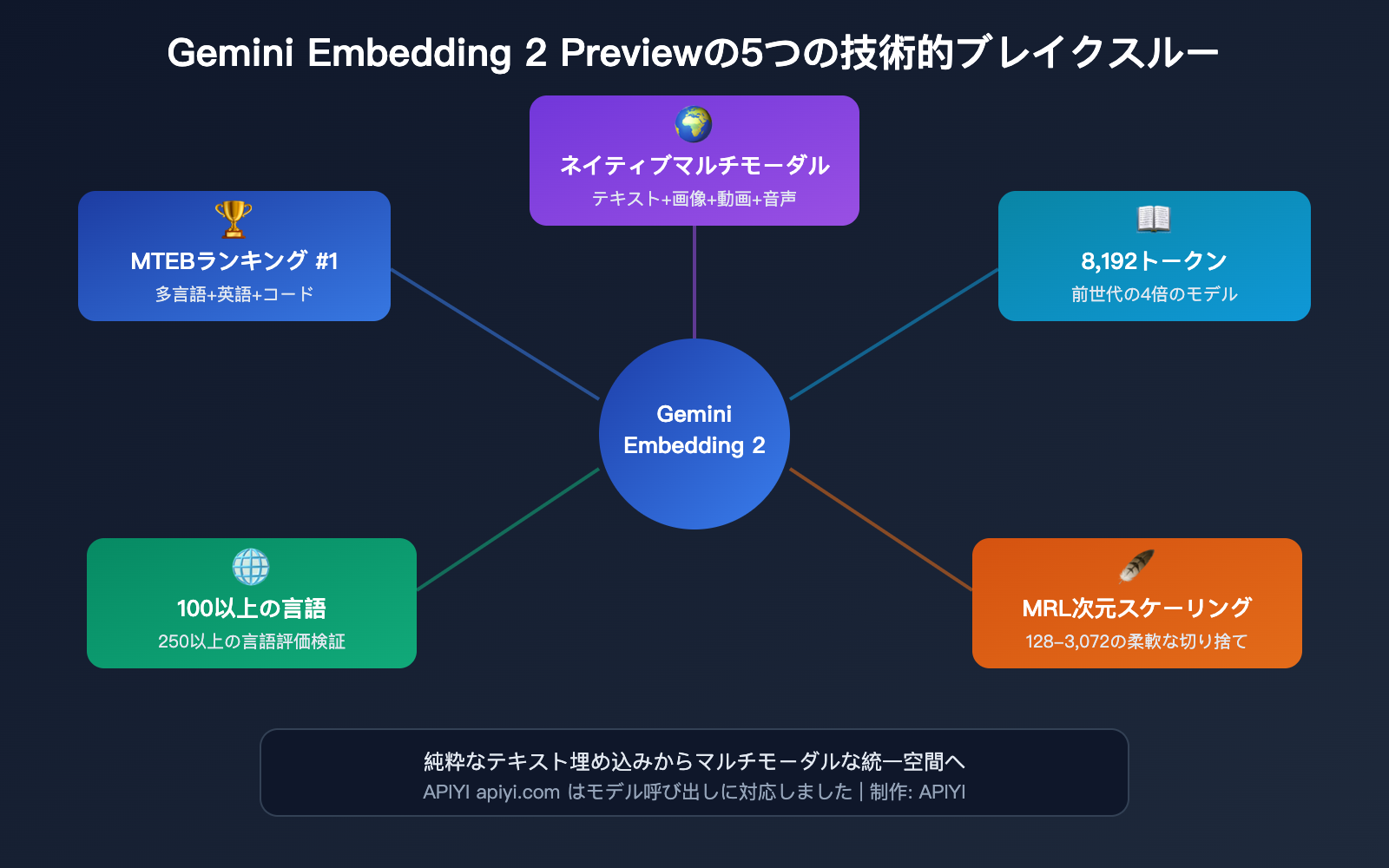 gemini-embedding-2-preview-multimodal-embedding-model-apiyi-guide-ja 图示