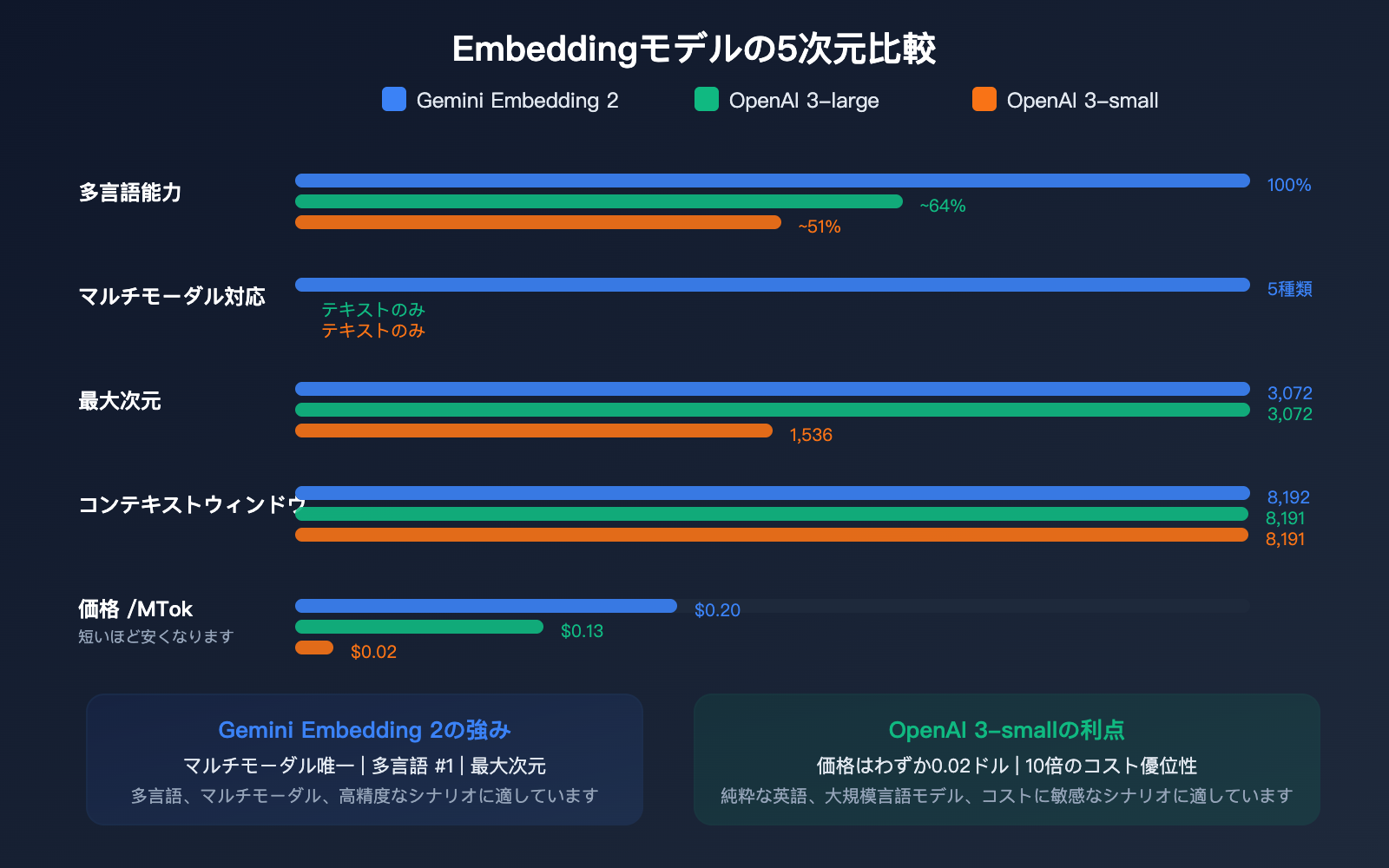 gemini-embedding-2-preview-multimodal-embedding-model-apiyi-guide-ja 图示