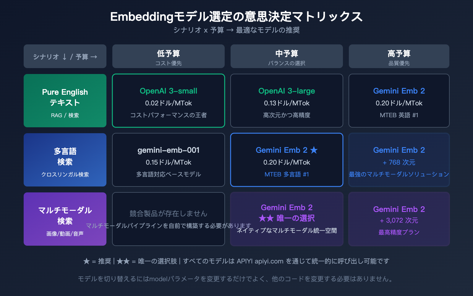 gemini-embedding-2-preview-multimodal-embedding-model-apiyi-guide-ja 图示