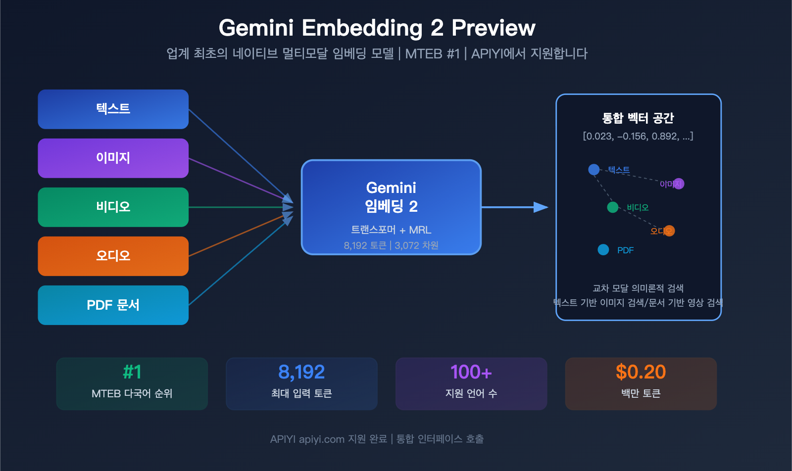 gemini-embedding-2-preview-multimodal-embedding-model-apiyi-guide-ko 图示