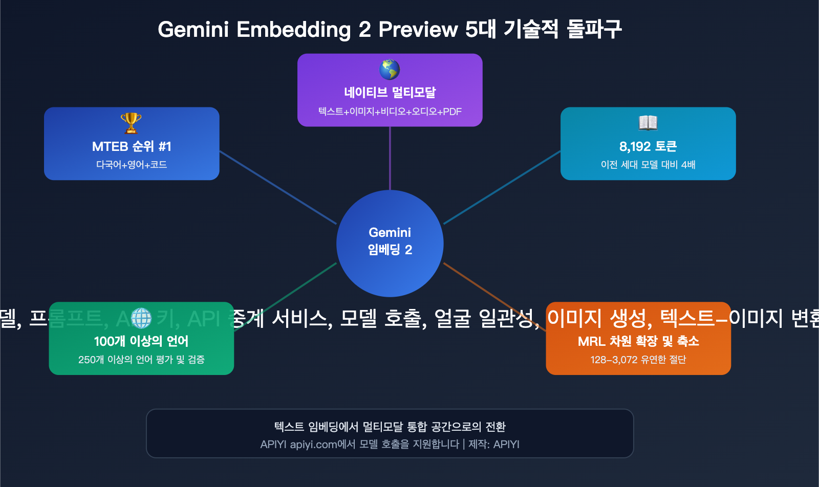 gemini-embedding-2-preview-multimodal-embedding-model-apiyi-guide-ko 图示
