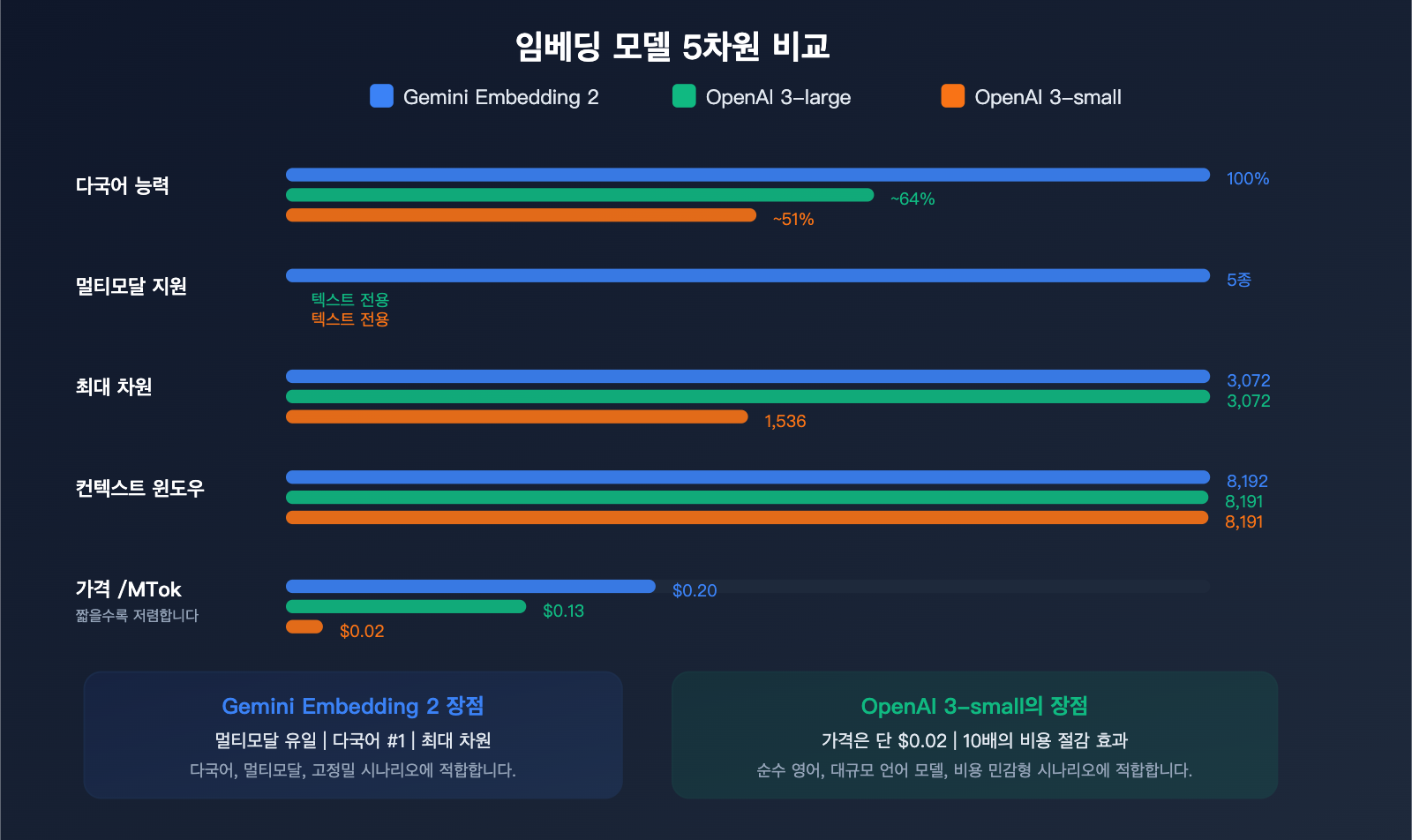 gemini-embedding-2-preview-multimodal-embedding-model-apiyi-guide-ko 图示