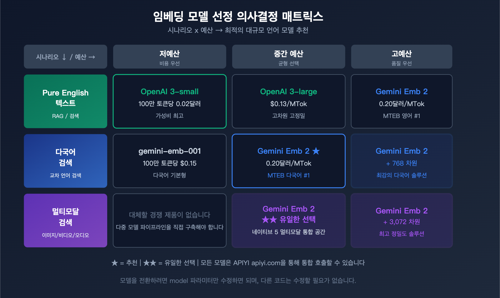 gemini-embedding-2-preview-multimodal-embedding-model-apiyi-guide-ko 图示