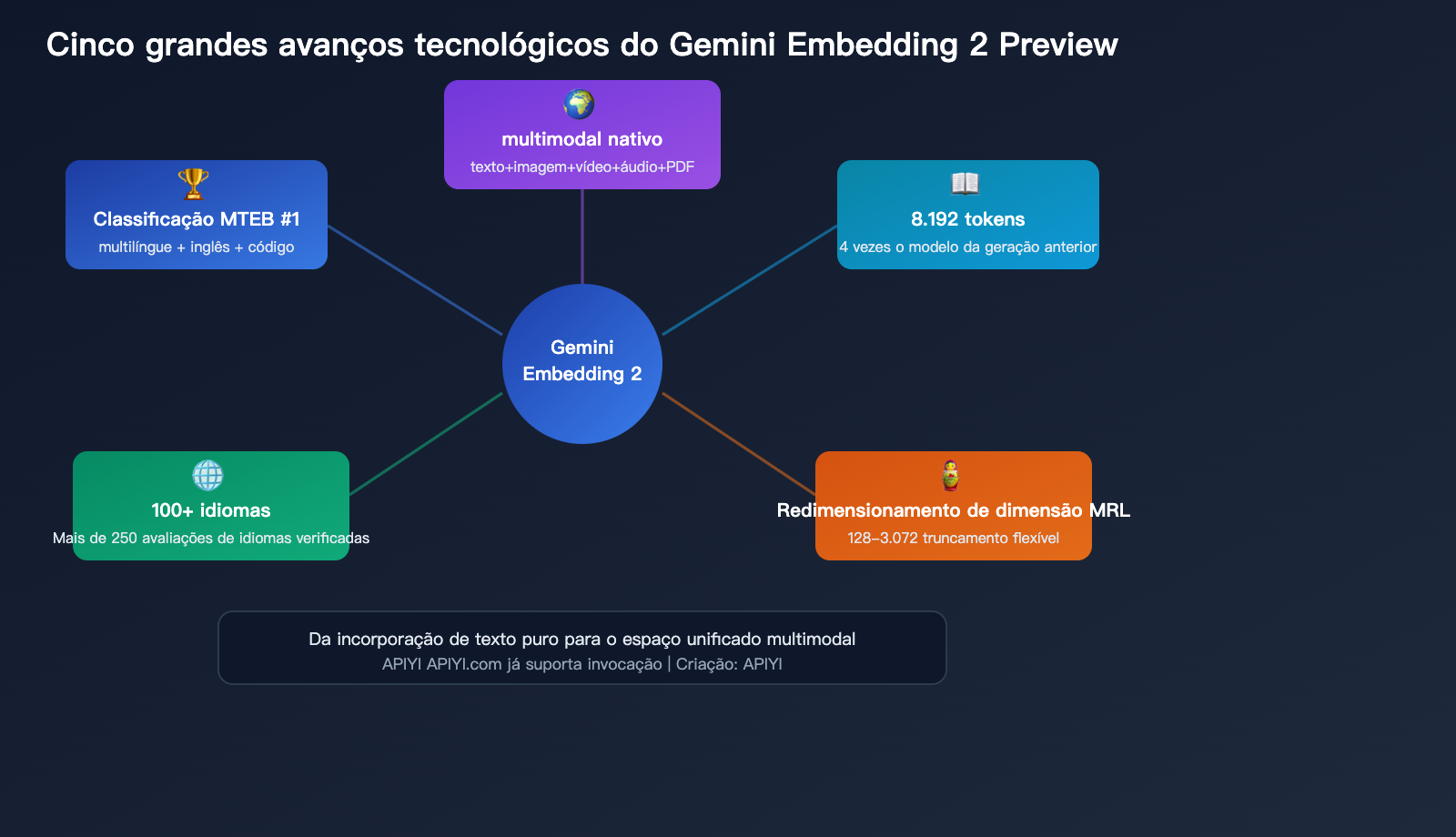 gemini-embedding-2-preview-multimodal-embedding-model-apiyi-guide-pt-pt 图示