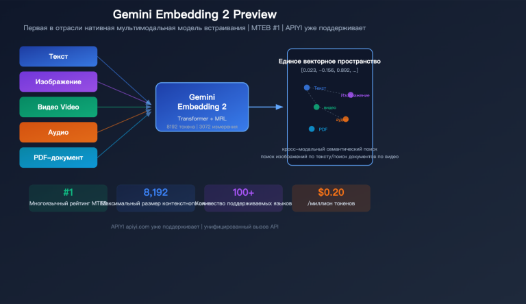 gemini embedding 2 preview multimodal embedding model apiyi guide ru image 0 图示