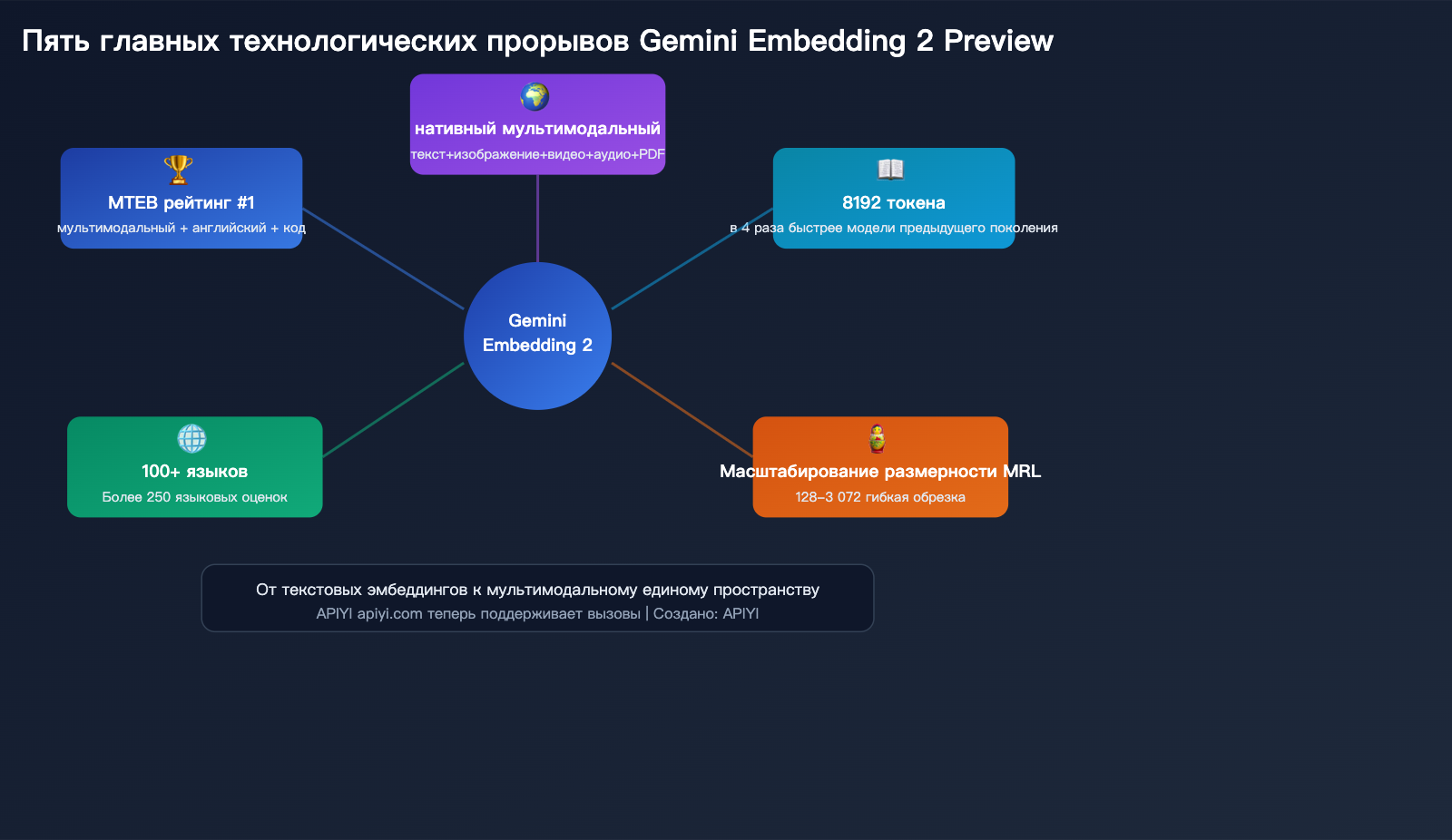 gemini-embedding-2-preview-multimodal-embedding-model-apiyi-guide-ru 图示