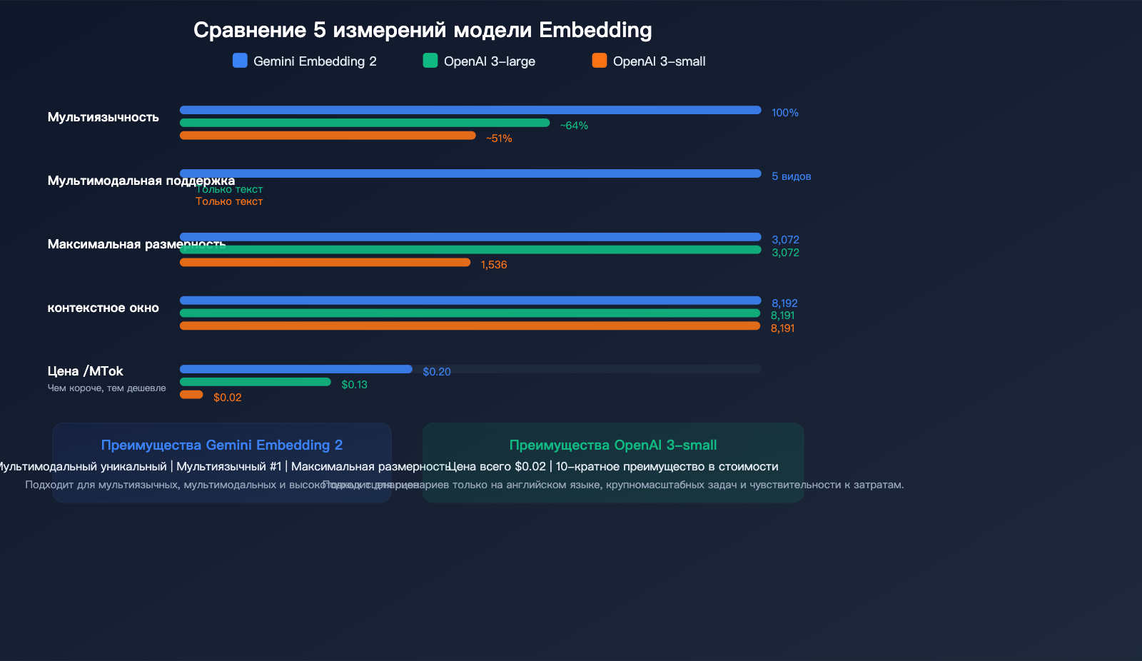 gemini-embedding-2-preview-multimodal-embedding-model-apiyi-guide-ru 图示