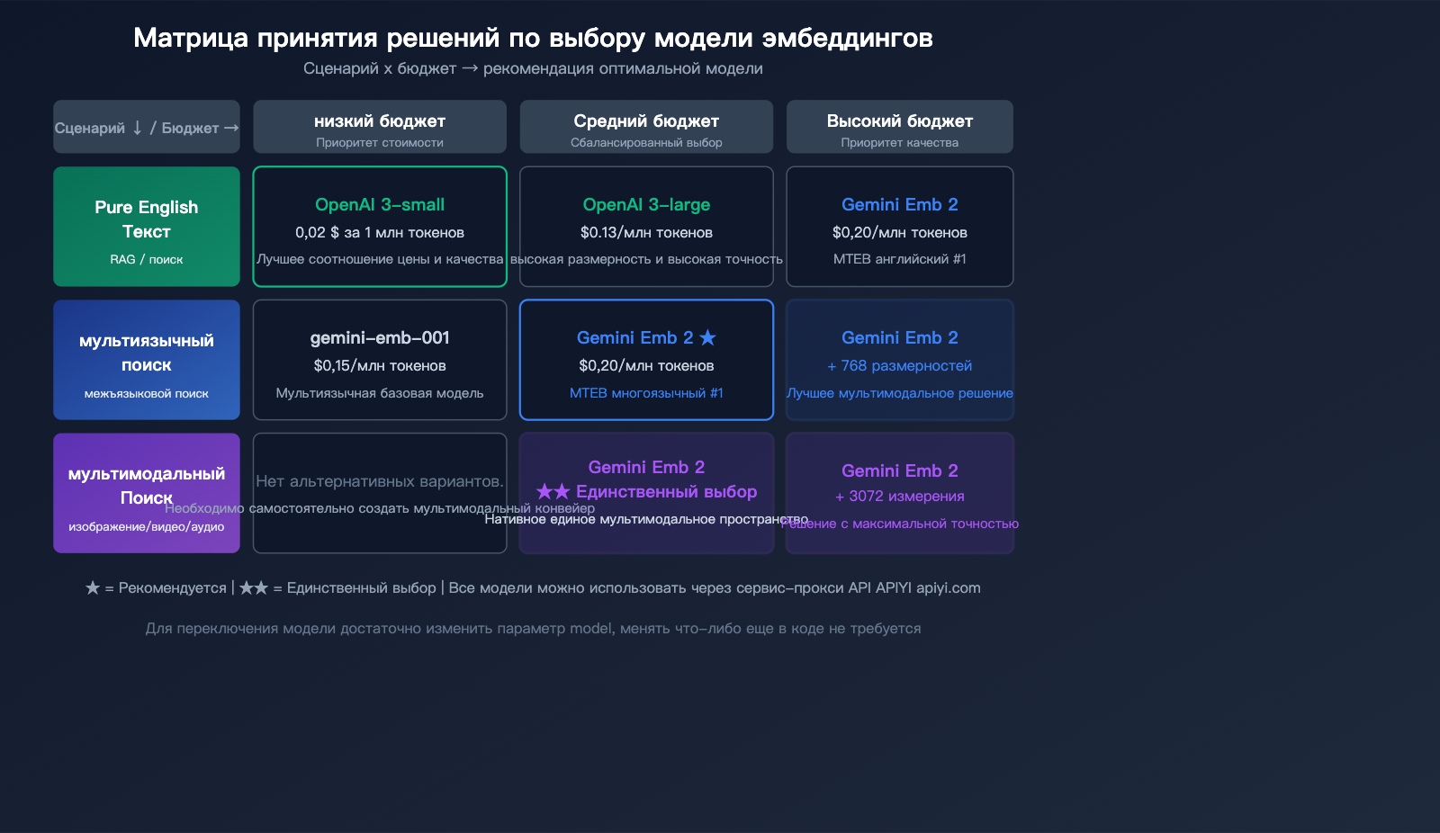 gemini-embedding-2-preview-multimodal-embedding-model-apiyi-guide-ru 图示