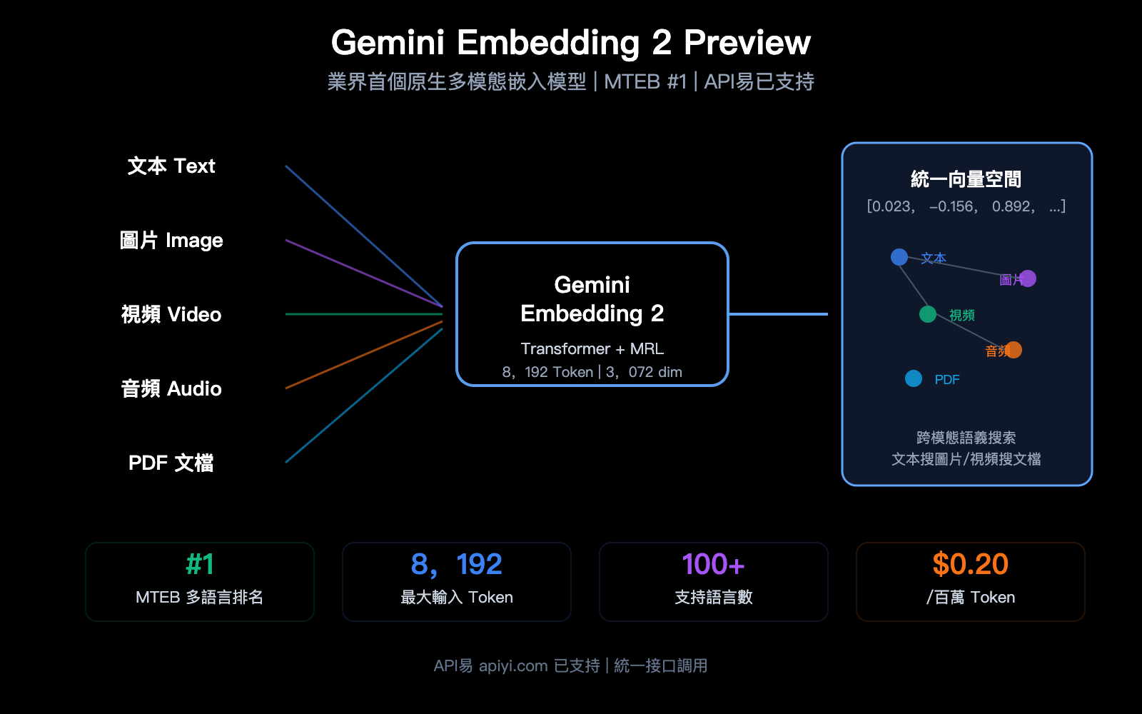 gemini-embedding-2-preview-multimodal-embedding-model-apiyi-guide-zh-hant 图示