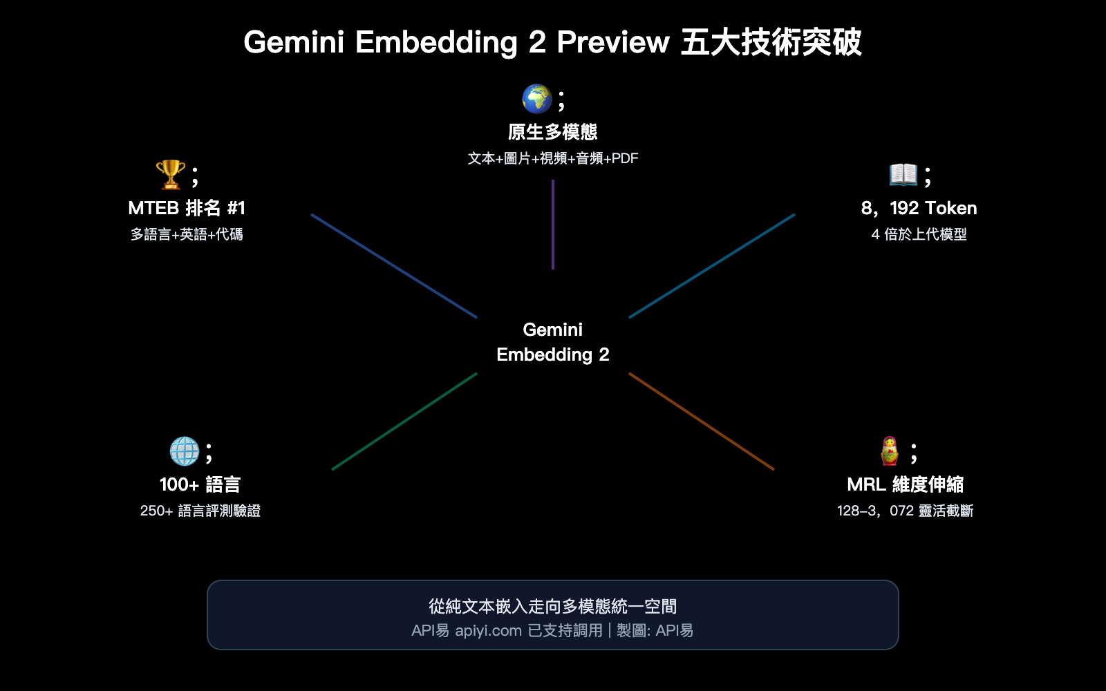 gemini-embedding-2-preview-multimodal-embedding-model-apiyi-guide-zh-hant 图示