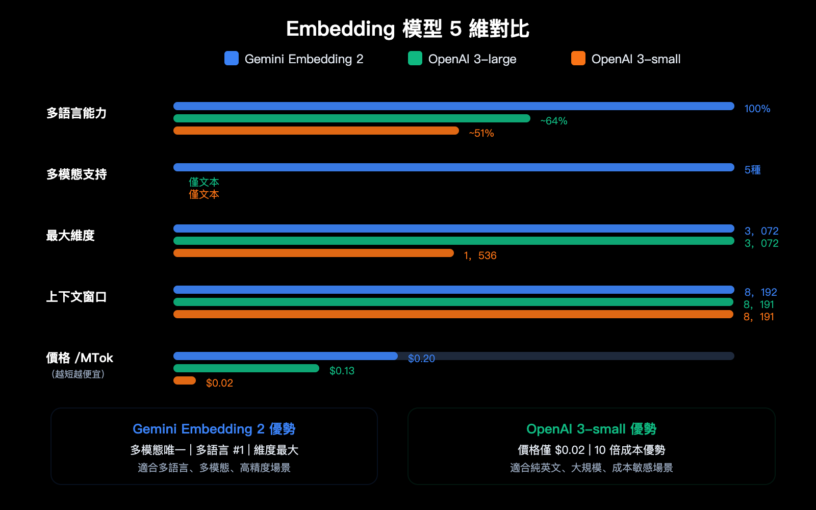 gemini-embedding-2-preview-multimodal-embedding-model-apiyi-guide-zh-hant 图示