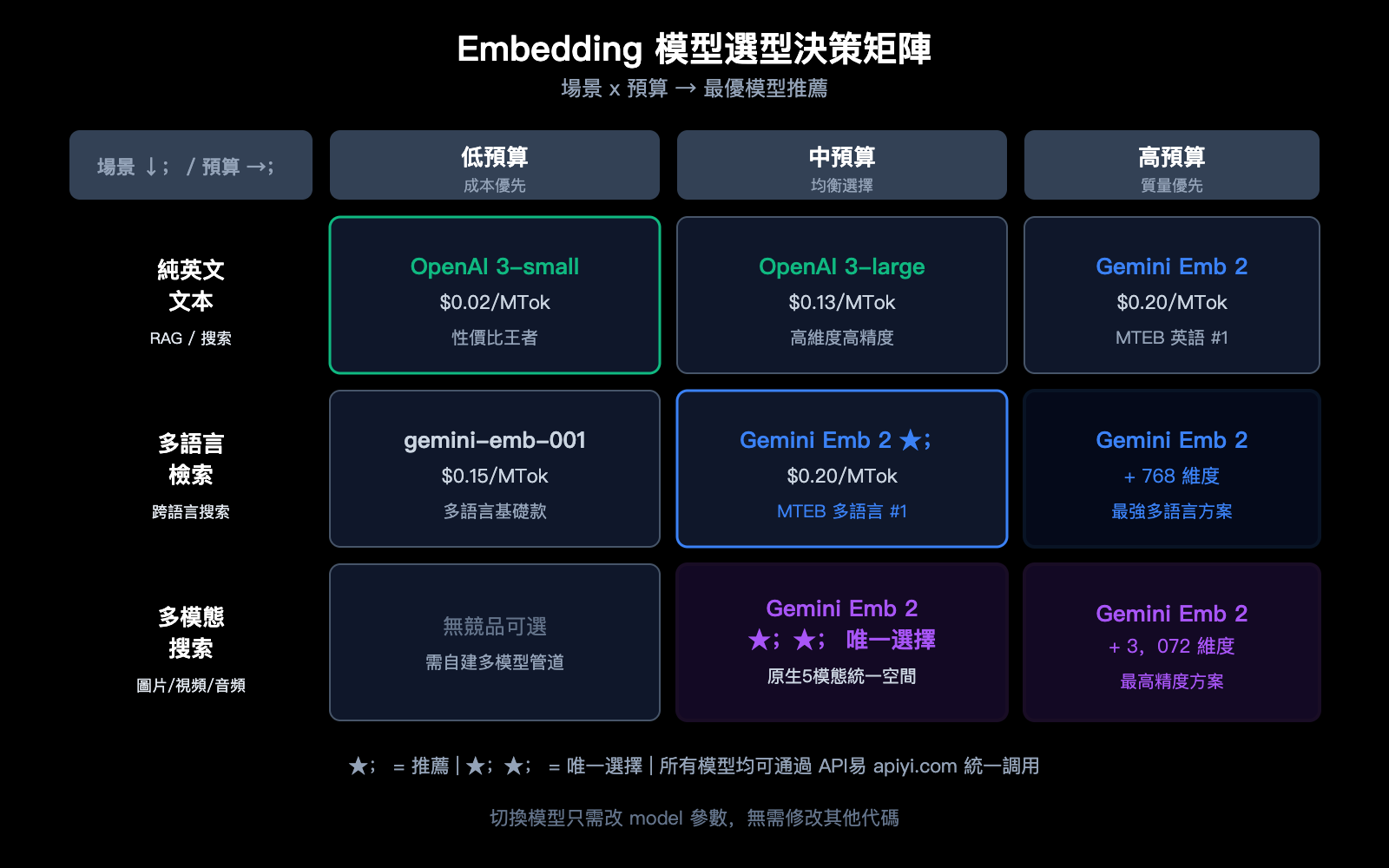 gemini-embedding-2-preview-multimodal-embedding-model-apiyi-guide-zh-hant 图示