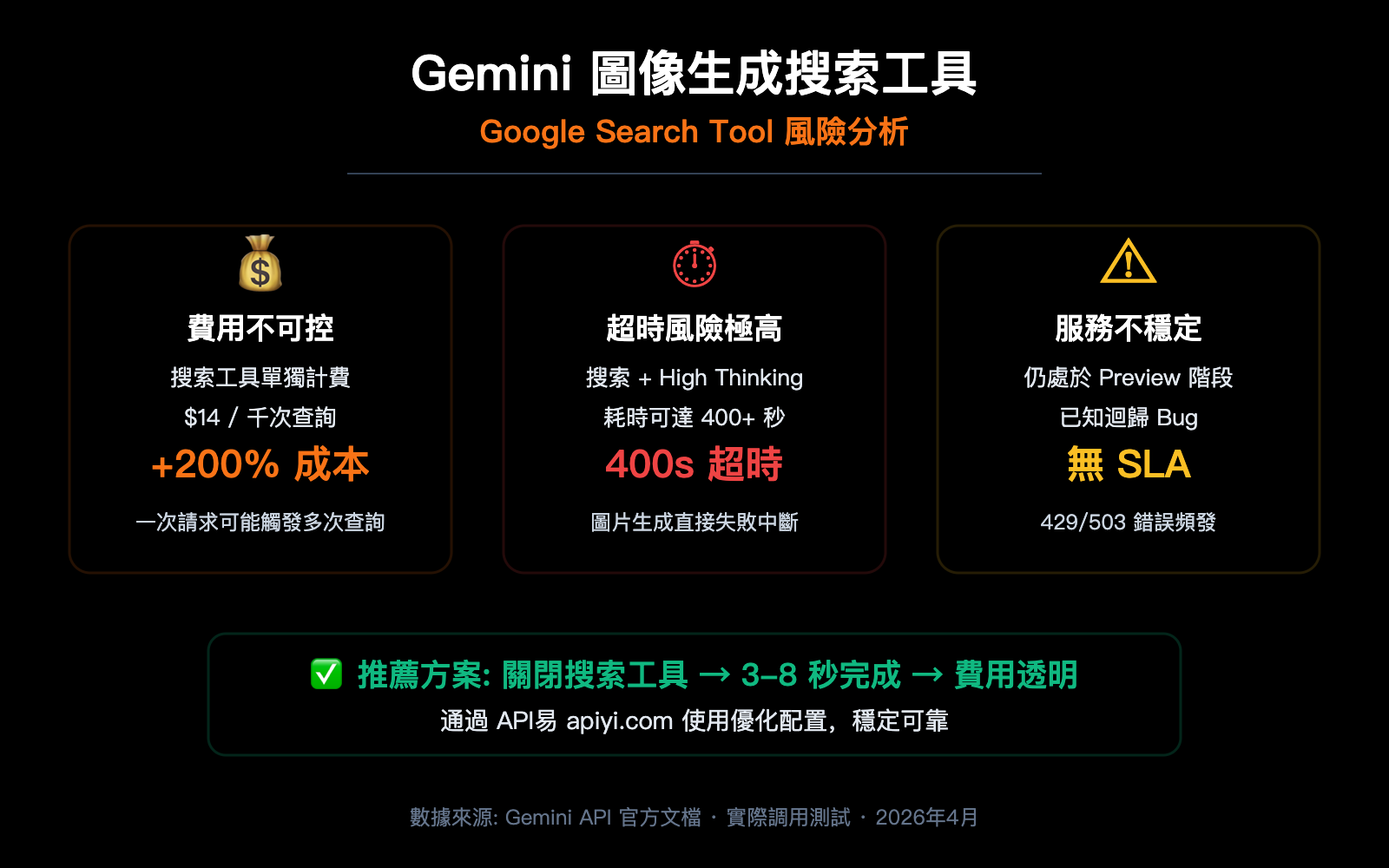 gemini-image-search-tool-timeout-optimization-guide-zh-hant 图示