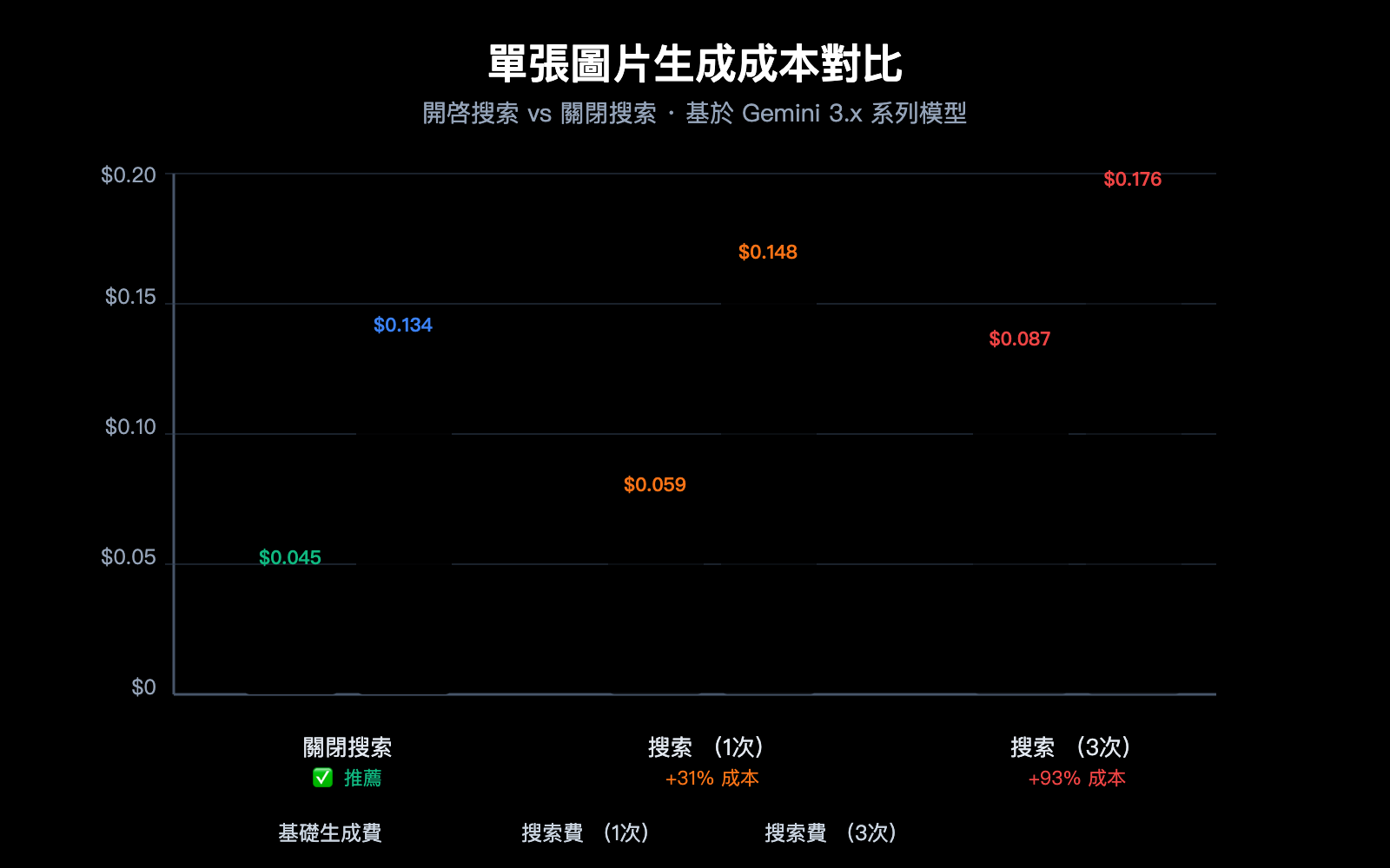 gemini-image-search-tool-timeout-optimization-guide-zh-hant 图示