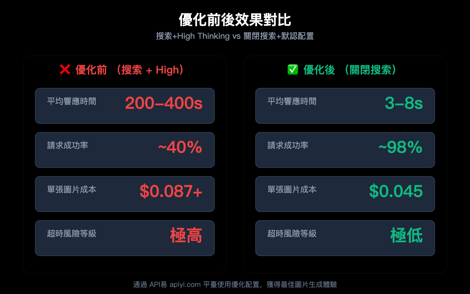 gemini-image-search-tool-timeout-optimization-guide-zh-hant 图示