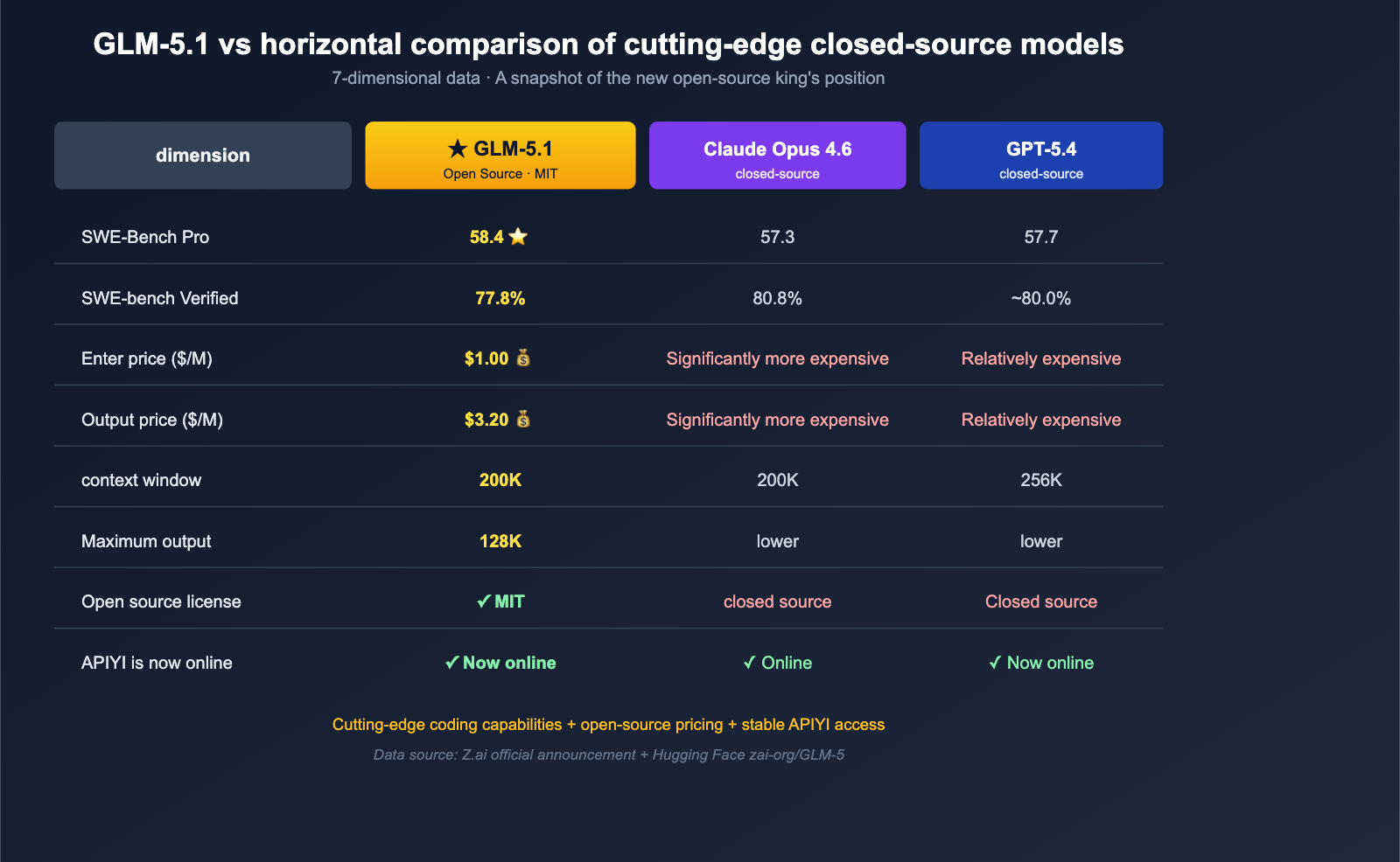 glm-5-1-open-source-api-launched-on-apiyi-en 图示