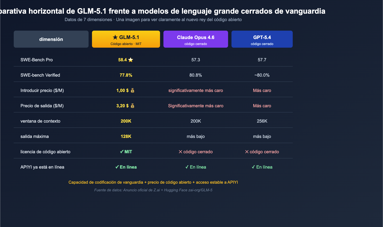glm-5-1-open-source-api-launched-on-apiyi-es 图示