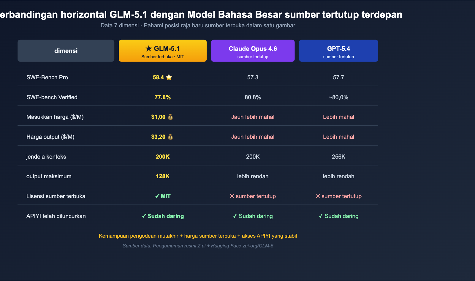 glm-5-1-open-source-api-launched-on-apiyi-id 图示