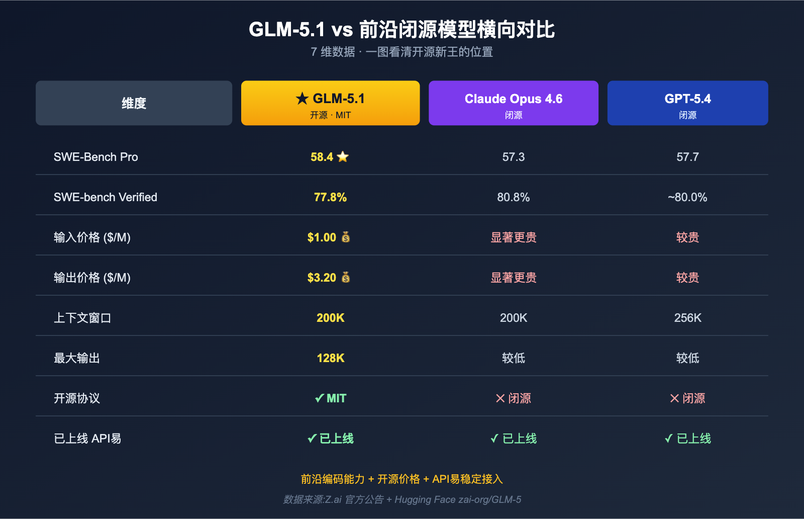 glm-5-1-open-source-api-launched-on-apiyi 图示
