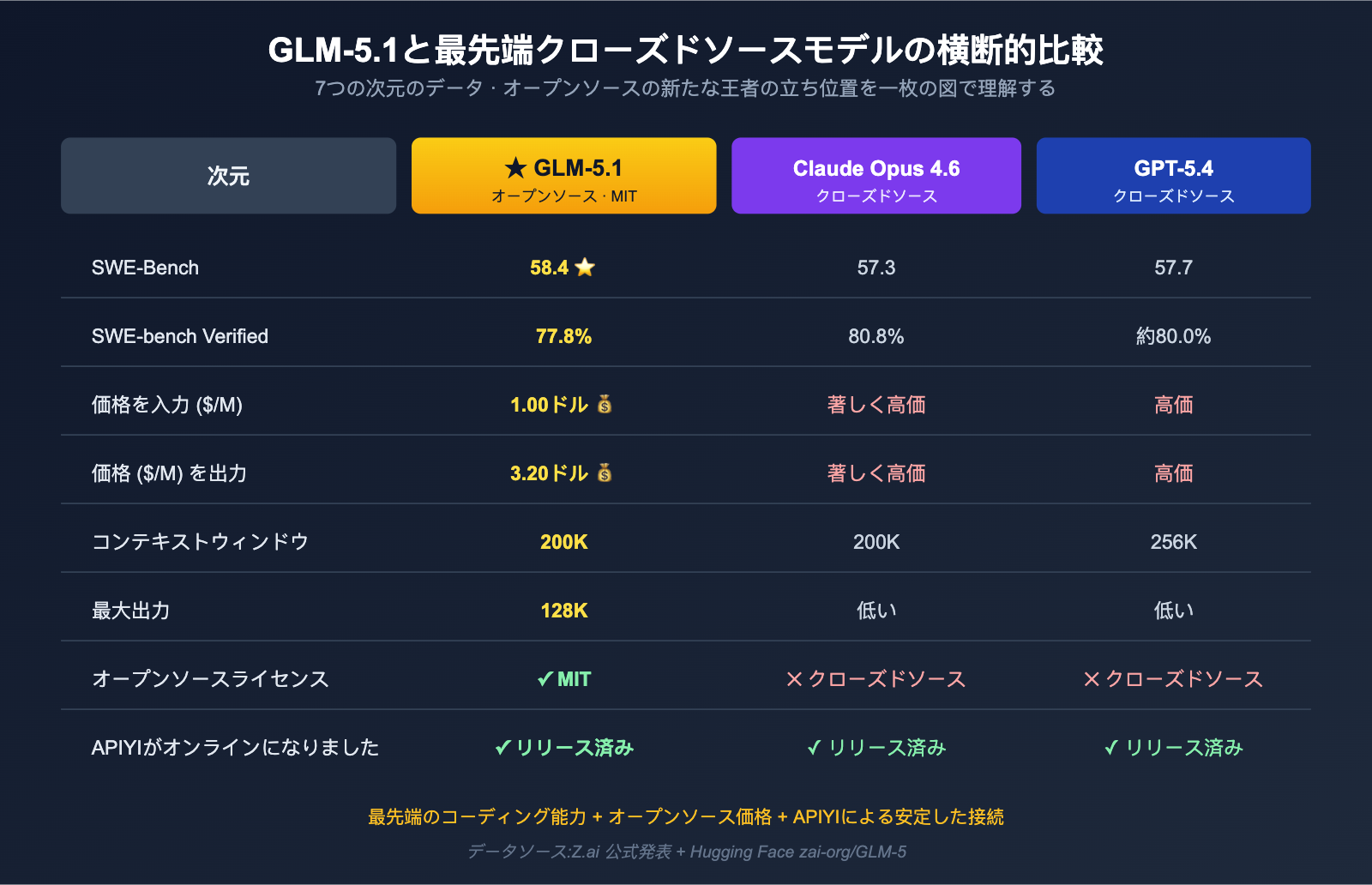 glm-5-1-open-source-api-launched-on-apiyi-ja 图示