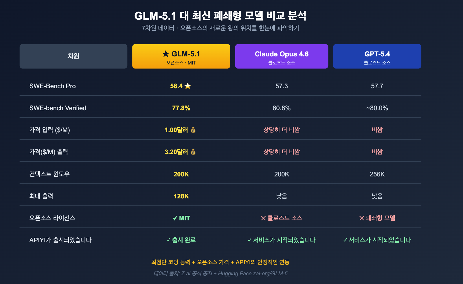 glm-5-1-open-source-api-launched-on-apiyi-ko 图示