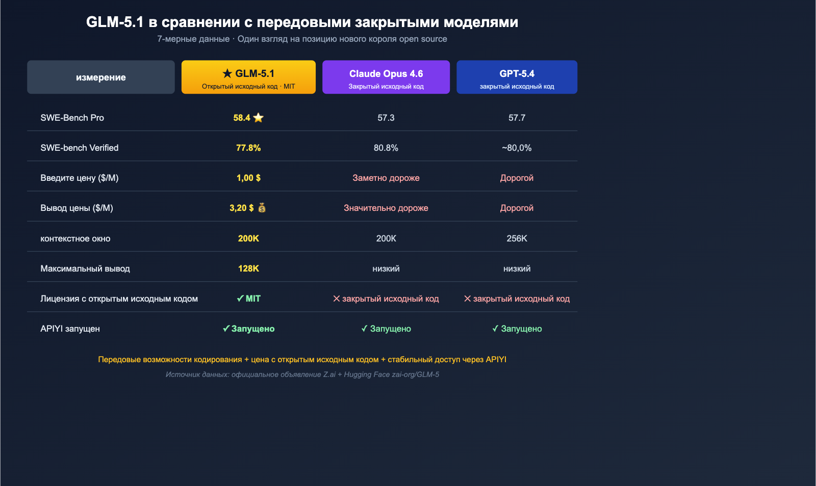glm-5-1-open-source-api-launched-on-apiyi-ru 图示