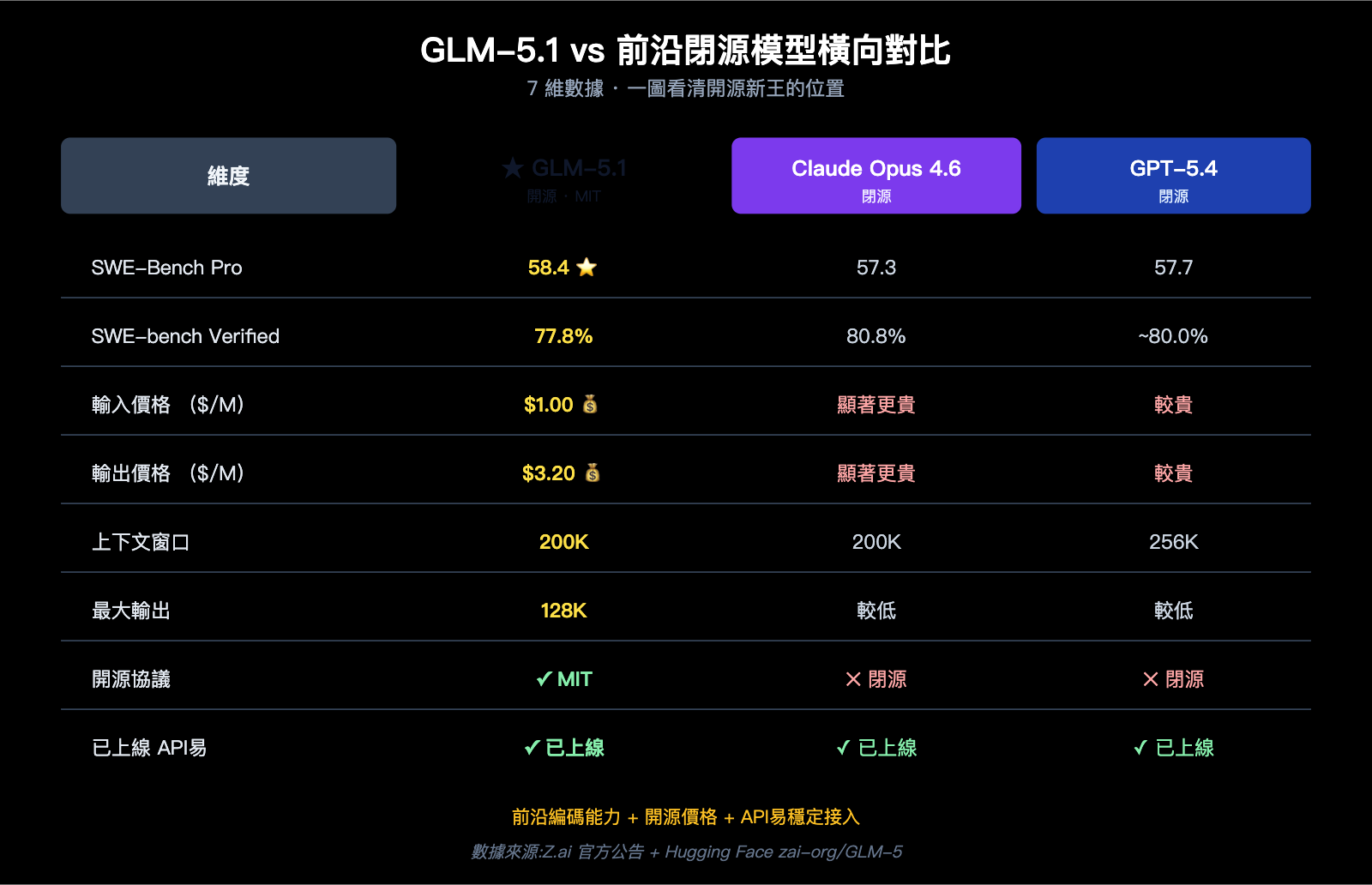 glm-5-1-open-source-api-launched-on-apiyi-zh-hant 图示