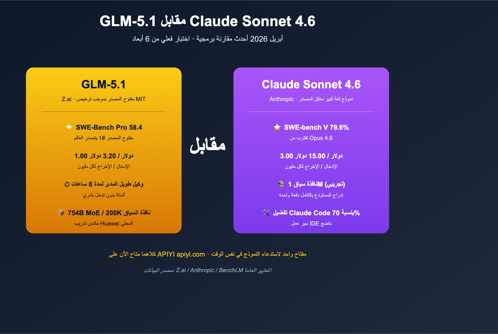 glm-5-1-vs-claude-sonnet-4-6-coding-comparison-ar 图示