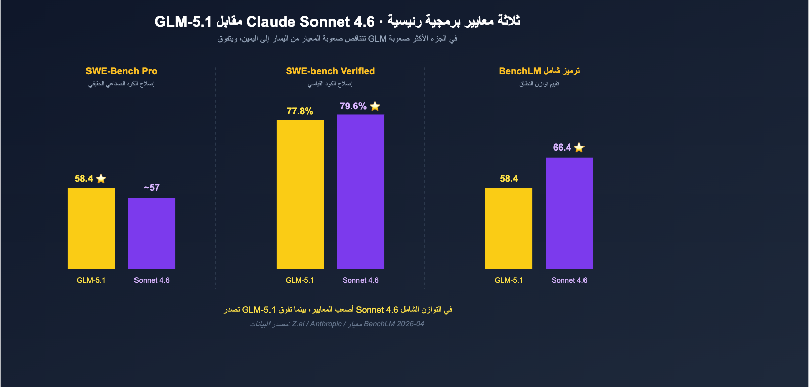glm-5-1-vs-claude-sonnet-4-6-coding-comparison-ar 图示