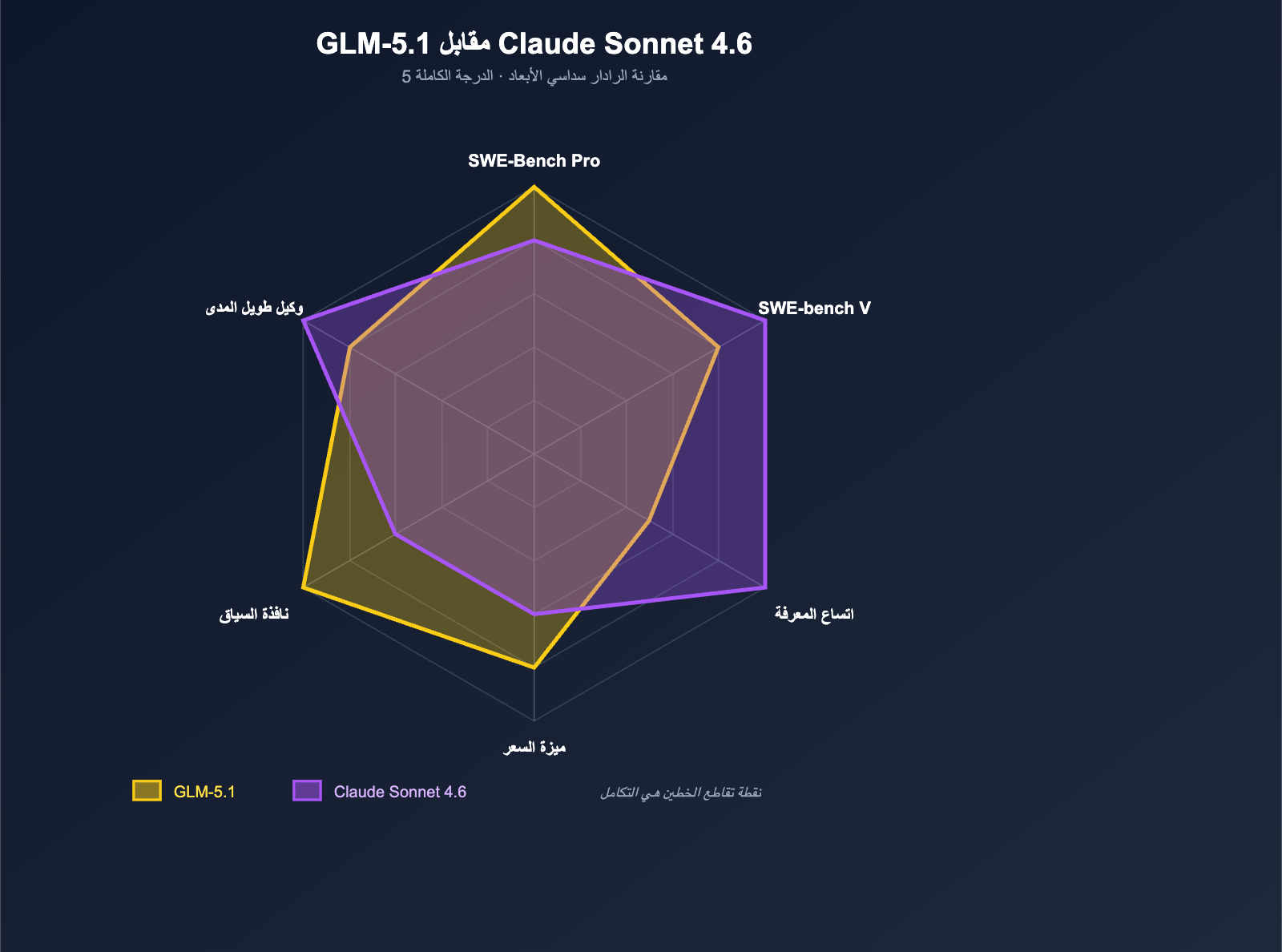 glm-5-1-vs-claude-sonnet-4-6-coding-comparison-ar 图示