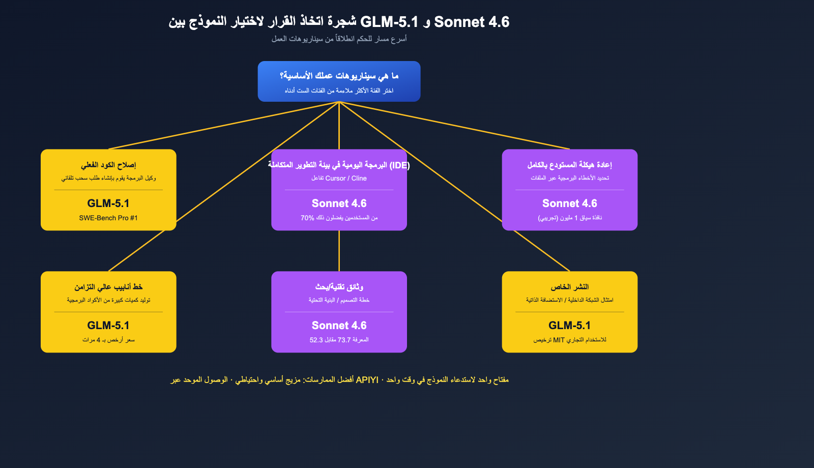 glm-5-1-vs-claude-sonnet-4-6-coding-comparison-ar 图示