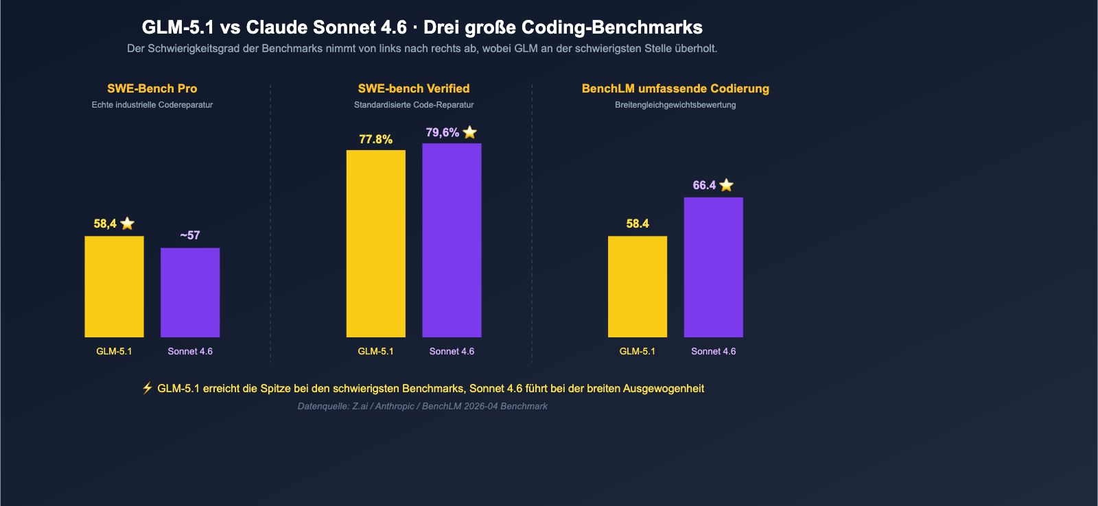 glm-5-1-vs-claude-sonnet-4-6-coding-comparison-de 图示
