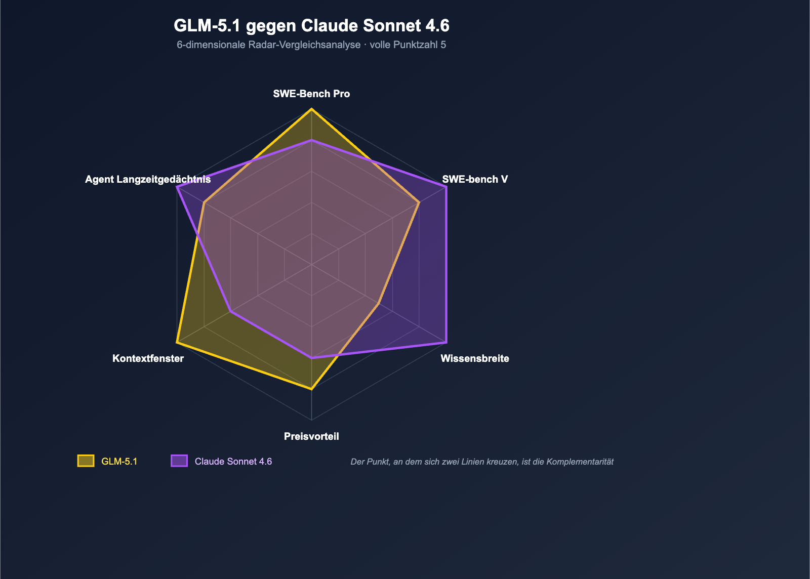 glm-5-1-vs-claude-sonnet-4-6-coding-comparison-de 图示